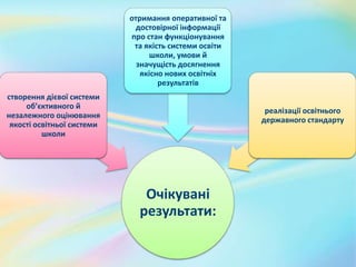 Очікувані
результати:
створення дієвої системи
об’єктивного й
незалежного оцінювання
якості освітньої системи
школи
отримання оперативної та
достовірної інформації
про стан функціонування
та якість системи освіти
школи, умови й
значущість досягнення
якісно нових освітніх
результатів
реалізації освітнього
державного стандарту
 