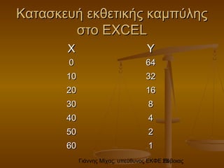 Γιάννης Μίχας, υπεύθυνος ΕΚΦΕ Εύβοιας28
Κατασκευή εκθετικής καμπύληςΚατασκευή εκθετικής καμπύλης
στοστο EXCELEXCEL
XX YY
00 6464
1010 3232
2020 1616
3030 88
4040 44
5050 22
6060 11
 