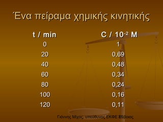 Γιάννης Μίχας, υπεύθυνος ΕΚΦΕ Εύβοιας31
Ένα πείραμα χημικής κινητικήςΈνα πείραμα χημικής κινητικής
t / mint / min C / 10C / 10-2-2
MM
00 11
2020 0,690,69
4040 0,480,48
6060 0,340,34
8080 0,240,24
100100 0,160,16
120120 0,110,11
 