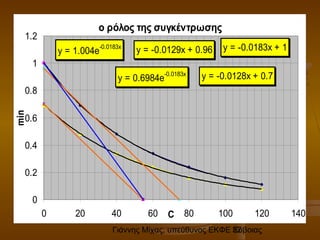 Γιάννης Μίχας, υπεύθυνος ΕΚΦΕ Εύβοιας32
ο ρόλος της συγκέντρωσης
y = 1.004e
-0.0183x
y = 0.6984e
-0.0183x y = -0.0128x + 0.7
y = -0.0129x + 0.96 y = -0.0183x + 1
0
0.2
0.4
0.6
0.8
1
1.2
0 20 40 60 80 100 120 140C
min
 