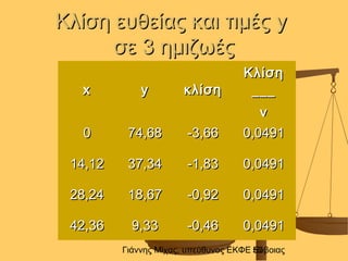 Γιάννης Μίχας, υπεύθυνος ΕΚΦΕ Εύβοιας50
Κλίση ευθείας και τιμέςΚλίση ευθείας και τιμές yy
σε 3 ημιζωέςσε 3 ημιζωές
xx yy κλίσηκλίση
ΚλίσηΚλίση
______
yy
00 74,6874,68 -3,66-3,66 0,04910,0491
14,1214,12 37,3437,34 -1,83-1,83 0,04910,0491
28,2428,24 18,6718,67 -0,92-0,92 0,04910,0491
42,3642,36 9,339,33 -0,46-0,46 0,04910,0491
 