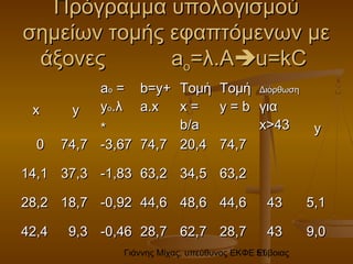 Γιάννης Μίχας, υπεύθυνος ΕΚΦΕ Εύβοιας51
Πρόγραμμα υπολογισμούΠρόγραμμα υπολογισμού
σημείων τομής εφαπτόμενων μεσημείων τομής εφαπτόμενων με
άξονεςάξονες aaoo==λλ.A.Au=kCu=kC
xx yy
aaoo ==
yyoo..λλ
**
b=y+b=y+
a.xa.x
ΤομήΤομή
x =x =
b/ab/a
ΤομήΤομή
y = by = b
ΔιόρθωσηΔιόρθωση
γιαγια
x>43x>43 yy
00 74,774,7 -3,67-3,67 74,774,7 20,420,4 74,774,7
14,114,1 37,337,3 -1,83-1,83 63,263,2 34,534,5 63,263,2
28,228,2 18,718,7 -0,92-0,92 44,644,6 48,648,6 44,644,6 4343 5,15,1
42,442,4 9,39,3 -0,46-0,46 28,728,7 62,762,7 28,728,7 4343 9,09,0
 