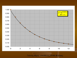 Γιάννης Μίχας, υπεύθυνος ΕΚΦΕ Εύβοιας6
y = e
-0.2231x
R
2
= 1
0.00
0.10
0.20
0.30
0.40
0.50
0.60
0.70
0.80
0.90
1.00
0 2 4 6 8 10 12
 