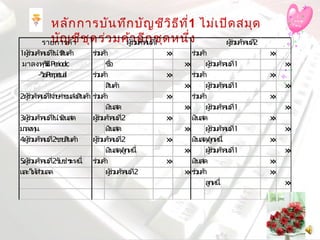 หลักการบันทึกบัญชีวิธีที่1 ไม่เปิดสมุด
บัญชีชุดร่วมค้าอีกชุดหนึ่งรายการค้า
1ผู้ร่วมค้าคนที่1นำาสินค้า ร่วมค้า xx ร่วมค้า xx
มาลงทุน-วิธีPeriodic ซื้อ xx ผู้ร่วมค้าคนที่1 xx
-วิธPerpetual ร่วมค้า xx ร่วมค้า xx
สินค้า xx ผู้ร่วมค้าคนที่1 xx
2ผู้ร่วค้าคนที่1จ่ายค่าขนส่งสินค้า ร่วมค้า xx ร่วมค้า xx
เงินสด xx ผู้ร่วมค้าคนที่1 xx
3ผู้ร่วมค้าคนที่1นำาเงินสด ผู้ร่วมค้าคนที่2 xx เงินสด xx
มาลงทุน เงินสด xx ผู้ร่วมค้าคนที่1 xx
4ผู้ร่วมค้าคนที่2ขายสินค้า ผู้ร่วมค้าคนที่2 xx เงินสด/ลูกหนี้ xx
เงินสด/ลูกหนี้ xx ผู้ร่วมค้าคนที่1 xx
5.ผู้ร่วมค้าคนที่2รับชำาระหนี้ ร่วมค้า xx เงินสด xx
และให้ส่วนลด ผู้ร่วมค้าคนที่2 xxร่วมค้า xx
ลูกหนี้ xx
ผู้ร่วมค้าคนที่1 ผู้ร่วมค้าคนที่2
 