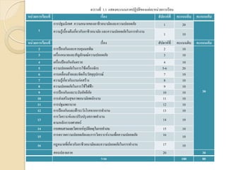 หน่วยการเรียนที่ เรื่อง สัปดาห์ที่ คะแนนดิบ คะแนนเก็บ
1
การปฐมนิเทศ ความหมายของอาชีวอนามัยและความปลอดภัย 1 20
ความรู้เบื้องต้นเกี่ยวกับอาชีวอนามัย และความปลอดภัยในการทางาน
1 10
หน่วยการเรียนที่ เรื่อง สัปดาห์ที่ คะแนนดิบ คะแนนเก็บ
2 การป้ องกันและควบคุมมลพิษ 2 10
30
3 เครื่องหมายและสัญลักษณ์ความปลอดภัย 3 10
4 เครื่องป้ องกันอันตราย 4 10
5 ความปลอดภัยในการใช้เครื่องจักร 5-6 20
6 การเคลื่อนย้ายและจัดเก็บวัสดุอุปกรณ์ 7 10
7 ความรู้เกี่ยวกับงานก่อสร้าง 8 10
8 ความปลอดภัยในการใช้ไฟฟ้า 9 10
9 การป้ องกันและระงับอัคคีภัย 10 10
10 การส่งเสริมสุขภาพอนามัยพนักงาน 11 10
11 การปฐมพยาบาล 12 10
12 การป้ องกันและเฝ้าระวังโรคจากการทางาน 13 10
13
การวิเคราะห์และปรับปรุงสภาพทางาน
ตามหลักการยศาสตร์
14 10
14 การสอบสวนและวิเคราะห์อุบัติเหตุในการทางาน 15 10
15 การตรวจความปลอดภัยและการวิเคราะห์งานเพื่อความปลอดภัย 16 10
16 กฎหมายที่เกี่ยวกับอาชีวอนามัยและความปลอดภัยในการทางาน 17 10
สอบปลายภาค 20 30
รวม 180 80
ตารางที่ 1.1 แสดงคะแนนภาคปฏิบัติของแต่ละหน่วยการเรียน
 