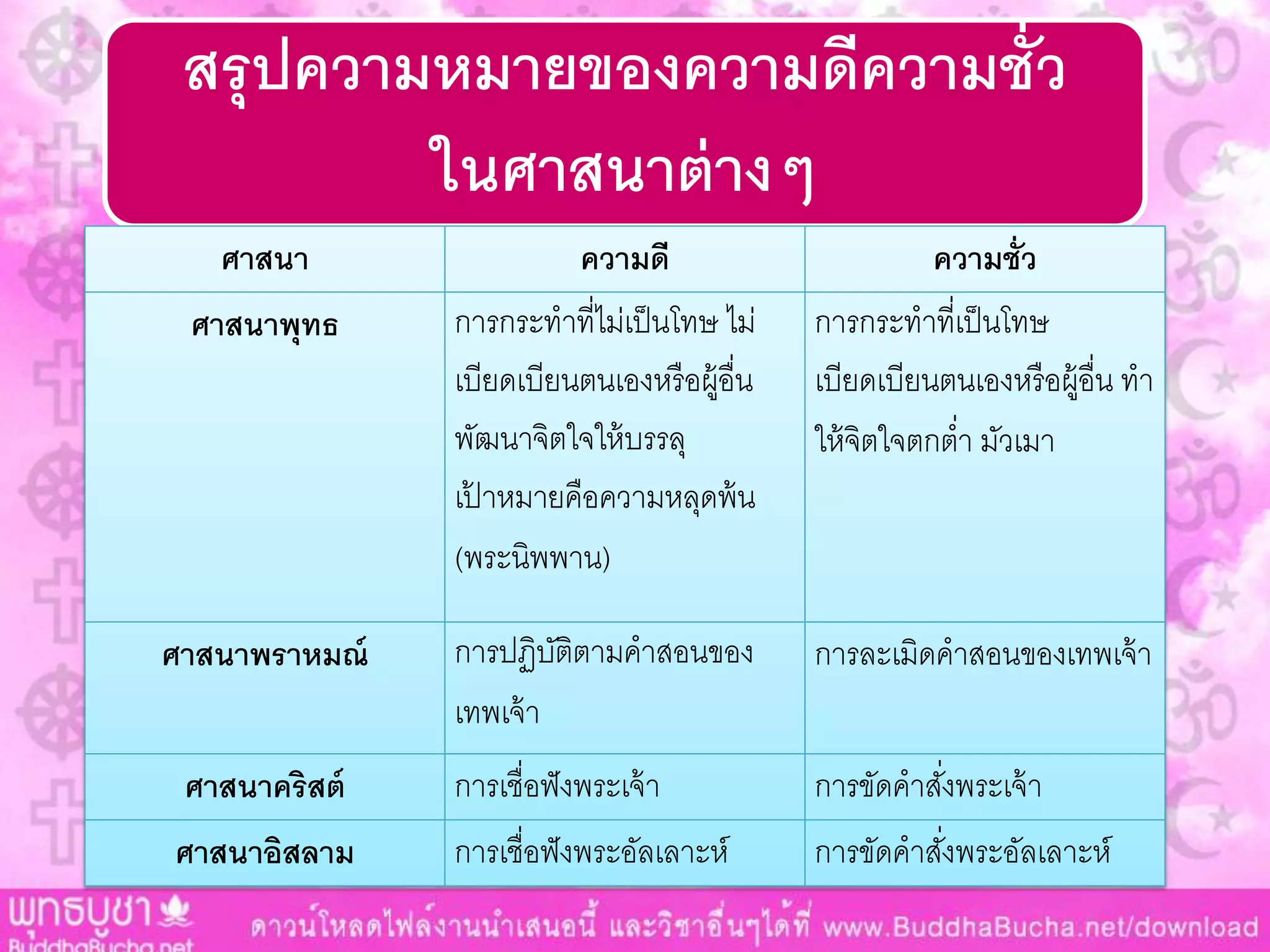 สรุปความหมายของความดีความชั่ว
ในศาสนาต่างๆ
ศาสนา ความดี ความชั่ว
ศาสนาพุทธ กำรกระทำที่ไม่เป็นโทษ ไม่
เบียดเบียนตนเองหรือผู้อื่น
พัฒนำจิตใจให้บรรลุ
เป้ ำหมำยคือควำมหลุดพ้น
(พระนิพพำน)
กำรกระทำที่เป็นโทษ
เบียดเบียนตนเองหรือผู้อื่น ทำ
ให้จิตใจตกต่ำ มัวเมำ
ศาสนาพราหมณ์ กำรปฏิบัติตำมคำสอนของ
เทพเจ้ำ
กำรละเมิดคำสอนของเทพเจ้ำ
ศาสนาคริสต์ กำรเชื่อฟังพระเจ้ำ กำรขัดคำสั่งพระเจ้ำ
ศาสนาอิสลาม กำรเชื่อฟังพระอัลเลำะห์ กำรขัดคำสั่งพระอัลเลำะห์
 