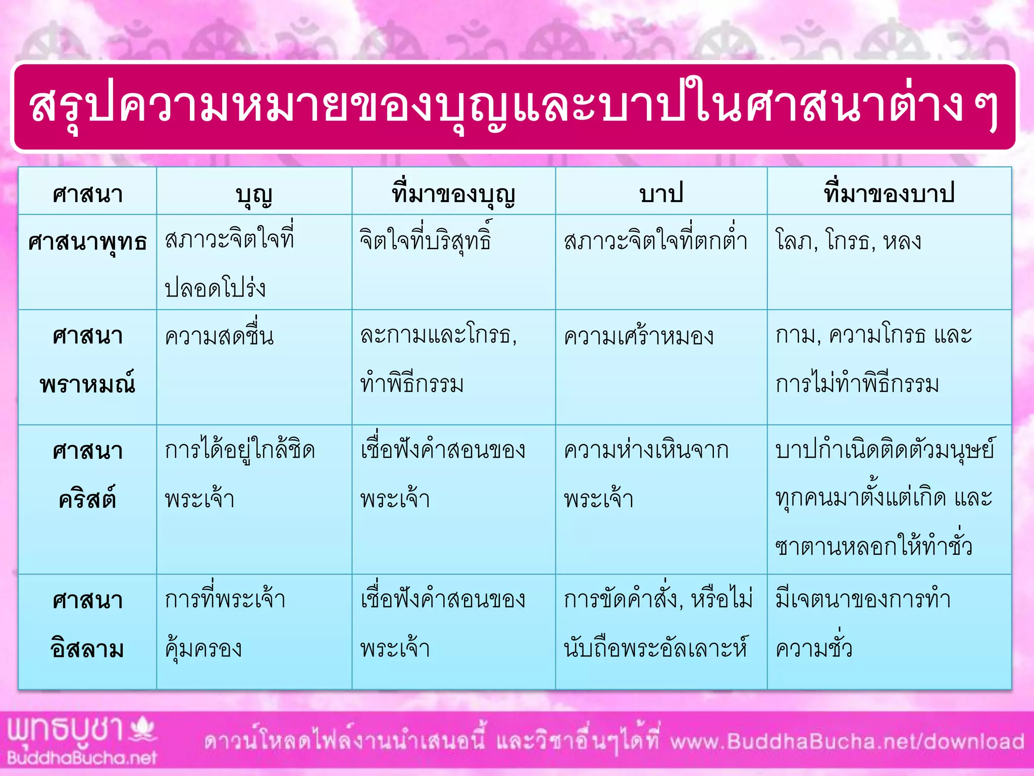 สรุปความหมายของบุญและบาปในศาสนาต่างๆ
ศาสนา บุญ ที่มาของบุญ บาป ที่มาของบาป
ศาสนาพุทธ สภำวะจิตใจที่
ปลอดโปร่ง
จิตใจที่บริสุทธิ์ สภำวะจิตใจที่ตกต่ำ โลภ, โกรธ, หลง
ศาสนา
พราหมณ์
ควำมสดชื่น ละกำมและโกรธ,
ทำพิธีกรรม
ควำมเศร้ำหมอง กำม, ควำมโกรธ และ
กำรไม่ทำพิธีกรรม
ศาสนา
คริสต์
กำรได้อยู่ใกล้ชิด
พระเจ้ำ
เชื่อฟังคำสอนของ
พระเจ้ำ
ควำมห่ำงเหินจำก
พระเจ้ำ
บำปกำเนิดติดตัวมนุษย์
ทุกคนมำตั้งแต่เกิด และ
ซำตำนหลอกให้ทำชั่ว
ศาสนา
อิสลาม
กำรที่พระเจ้ำ
คุ้มครอง
เชื่อฟังคำสอนของ
พระเจ้ำ
กำรขัดคำสั่ง, หรือไม่
นับถือพระอัลเลำะห์
มีเจตนำของกำรทำ
ควำมชั่ว
 
