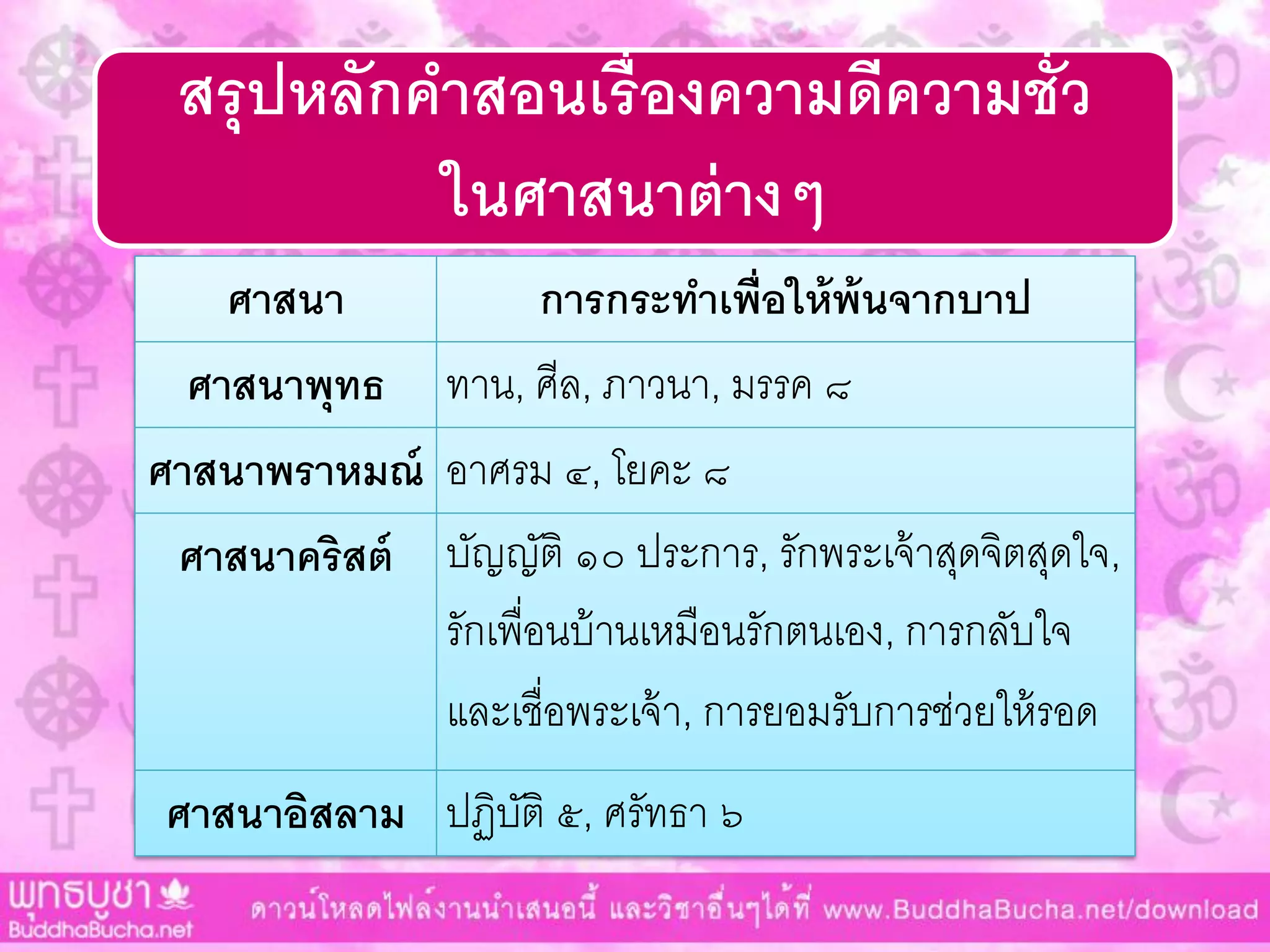 สรุปหลักคาสอนเรื่องความดีความชั่ว
ในศาสนาต่างๆ
ศาสนา การกระทาเพื่อให้พ้นจากบาป
ศาสนาพุทธ ทำน, ศีล, ภำวนำ, มรรค ๘
ศาสนาพราหมณ์ อำศรม ๔, โยคะ ๘
ศาสนาคริสต์ บัญญัติ ๑๐ ประกำร, รักพระเจ้ำสุดจิตสุดใจ,
รักเพื่อนบ้ำนเหมือนรักตนเอง, กำรกลับใจ
และเชื่อพระเจ้ำ, กำรยอมรับกำรช่วยให้รอด
ศาสนาอิสลาม ปฏิบัติ ๕, ศรัทธำ ๖
 