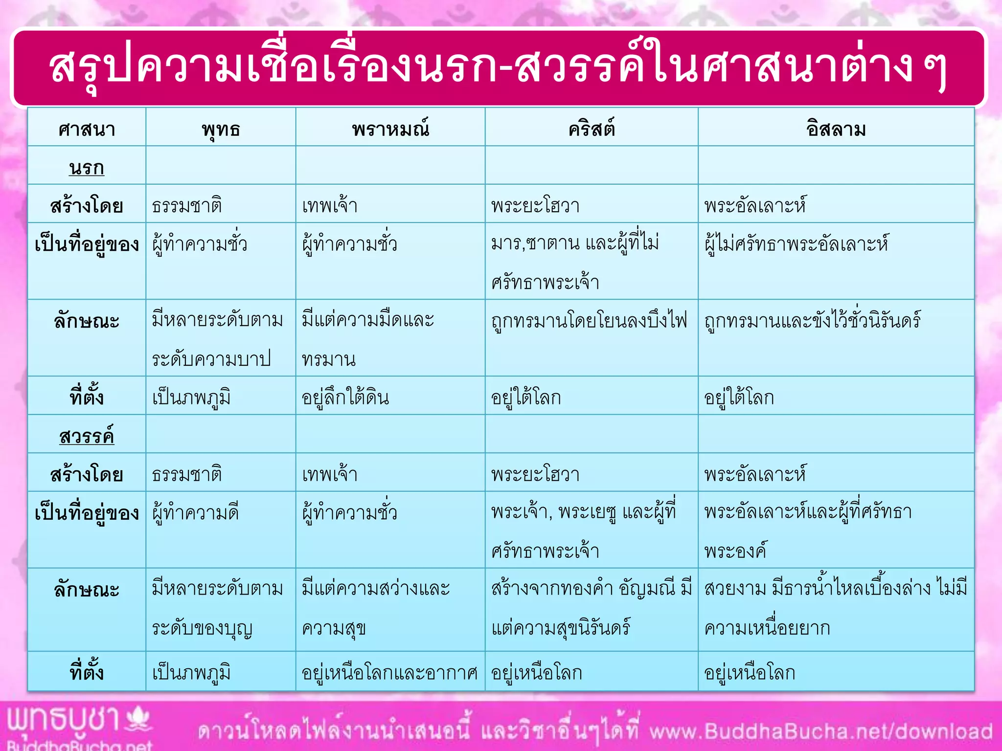 สรุปความเชื่อเรื่องนรก-สวรรค์ในศาสนาต่างๆ
ศาสนา พุทธ พราหมณ์ คริสต์ อิสลาม
นรก
สร้างโดย ธรรมชำติ เทพเจ้ำ พระยะโฮวำ พระอัลเลำะห์
เป็นที่อยู่ของ ผู้ทำควำมชั่ว ผู้ทำควำมชั่ว มำร,ซำตำน และผู้ที่ไม่
ศรัทธำพระเจ้ำ
ผู้ไม่ศรัทธำพระอัลเลำะห์
ลักษณะ มีหลำยระดับตำม
ระดับควำมบำป
มีแต่ควำมมืดและ
ทรมำน
ถูกทรมำนโดยโยนลงบึงไฟ ถูกทรมำนและขังไว้ชั่วนิรันดร์
ที่ตั้ง เป็นภพภูมิ อยู่ลึกใต้ดิน อยู่ใต้โลก อยู่ใต้โลก
สวรรค์
สร้างโดย ธรรมชำติ เทพเจ้ำ พระยะโฮวำ พระอัลเลำะห์
เป็นที่อยู่ของ ผู้ทำควำมดี ผู้ทำควำมชั่ว พระเจ้ำ, พระเยซู และผู้ที่
ศรัทธำพระเจ้ำ
พระอัลเลำะห์และผู้ที่ศรัทธำ
พระองค์
ลักษณะ มีหลำยระดับตำม
ระดับของบุญ
มีแต่ควำมสว่ำงและ
ควำมสุข
สร้ำงจำกทองคำ อัญมณี มี
แต่ควำมสุขนิรันดร์
สวยงำม มีธำรน้ำไหลเบื้องล่ำง ไม่มี
ควำมเหนื่อยยำก
ที่ตั้ง เป็นภพภูมิ อยู่เหนือโลกและอำกำศ อยู่เหนือโลก อยู่เหนือโลก
 