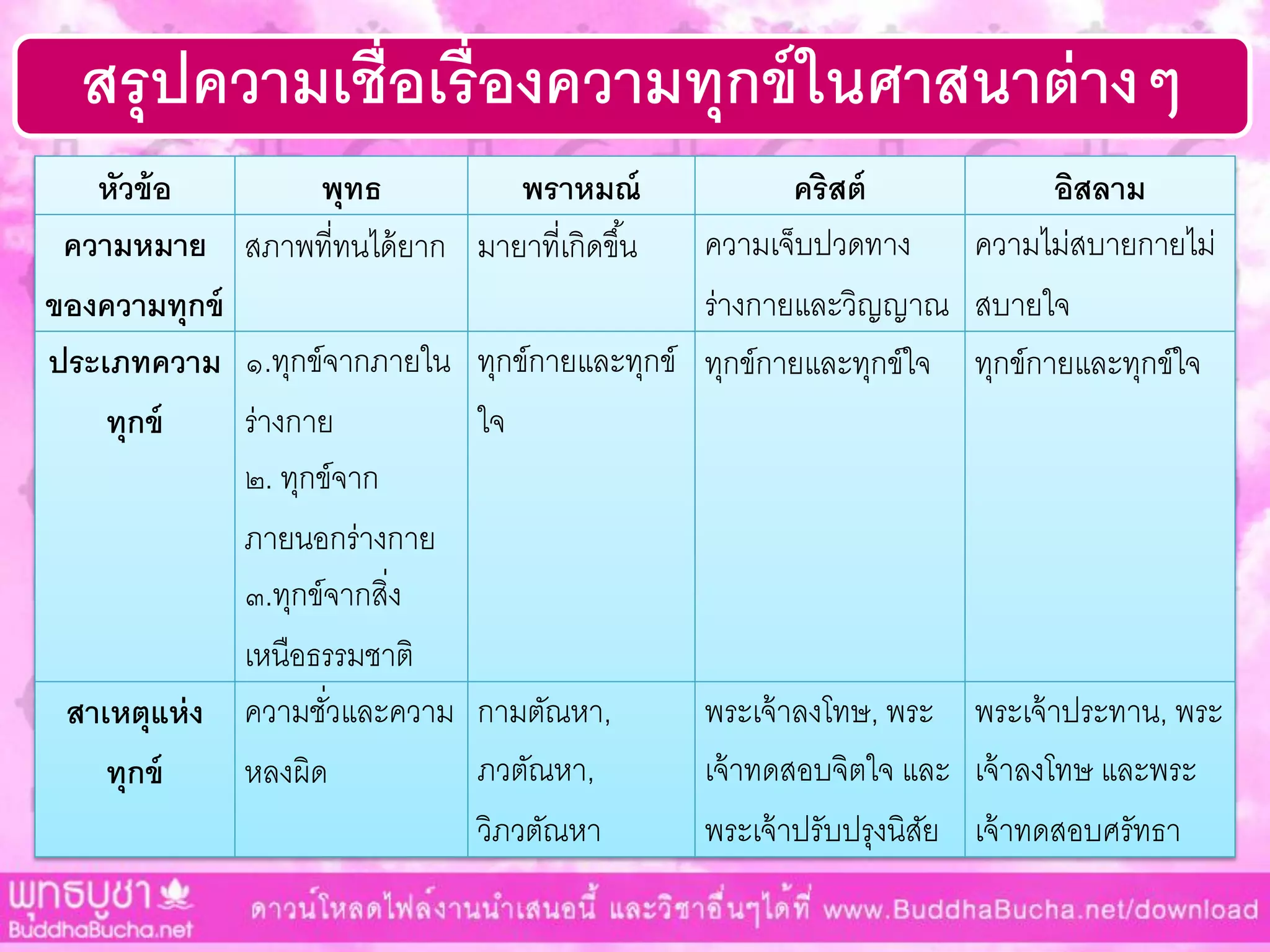 สรุปความเชื่อเรื่องความทุกข์ในศาสนาต่างๆ
หัวข้อ พุทธ พราหมณ์ คริสต์ อิสลาม
ความหมาย
ของความทุกข์
สภำพที่ทนได้ยำก มำยำที่เกิดขึ้น ควำมเจ็บปวดทำง
ร่ำงกำยและวิญญำณ
ควำมไม่สบำยกำยไม่
สบำยใจ
ประเภทความ
ทุกข์
๑.ทุกข์จำกภำยใน
ร่ำงกำย
๒. ทุกข์จำก
ภำยนอกร่ำงกำย
๓.ทุกข์จำกสิ่ง
เหนือธรรมชำติ
ทุกข์กำยและทุกข์
ใจ
ทุกข์กำยและทุกข์ใจ ทุกข์กำยและทุกข์ใจ
สาเหตุแห่ง
ทุกข์
ควำมชั่วและควำม
หลงผิด
กำมตัณหำ,
ภวตัณหำ,
วิภวตัณหำ
พระเจ้ำลงโทษ, พระ
เจ้ำทดสอบจิตใจ และ
พระเจ้ำปรับปรุงนิสัย
พระเจ้ำประทำน, พระ
เจ้ำลงโทษ และพระ
เจ้ำทดสอบศรัทธำ
 