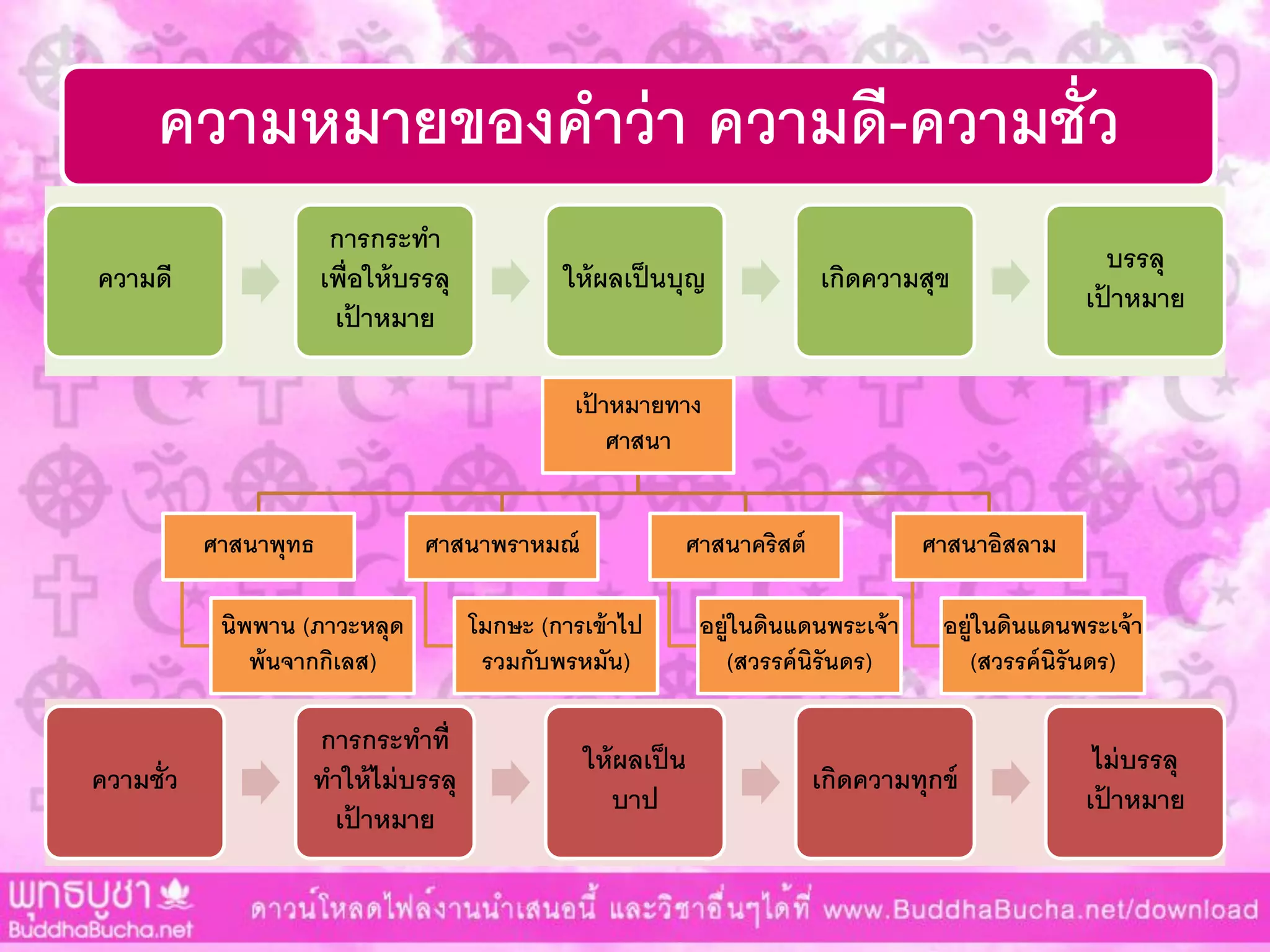 ความหมายของคาว่า ความดี-ความชั่ว
ความดี
การกระทา
เพื่อให้บรรลุ
เป้ าหมาย
ให้ผลเป็นบุญ เกิดความสุข
บรรลุ
เป้ าหมาย
เป้ าหมายทาง
ศาสนา
ศาสนาพุทธ
นิพพาน (ภาวะหลุด
พ้นจากกิเลส)
ศาสนาพราหมณ์
โมกษะ (การเข้าไป
รวมกับพรหมัน)
ศาสนาคริสต์
อยู่ในดินแดนพระเจ้า
(สวรรค์นิรันดร)
ศาสนาอิสลาม
อยู่ในดินแดนพระเจ้า
(สวรรค์นิรันดร)
ความชั่ว
การกระทาที่
ทาให้ไม่บรรลุ
เป้ าหมาย
ให้ผลเป็น
บาป
เกิดความทุกข์
ไม่บรรลุ
เป้ าหมาย
 