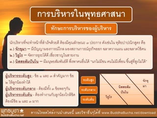 การบริหารในพุทธศาสนา
ทักษะการบริหารของผู้บริหาร
นักบริหารที่จะทาหน้าที่สาเร็จด้วยดี ต้องมีคุณลักษณะ ๓ ประการ ดังเช่นใน ทุติยปาปณิกสูตร คือ
๑.) จักขุมา – มีปัญญามองการณ์ไกล มองสถานการณ์ธุรกิจออก ฉลาดวางแผน และฉลาดใช้คน
๒.) วิธูโร – จัดการธุระได้ดี เชี่ยวชาญในสายงาน
๓.) นิสสยสัมปันโน – มีมนุษยสัมพันธ์ดี พึ่งพาคนอื่นได้ “นกไม่มีขน คนไม่มีเพื่อน ขึ้นสู่ที่สูงไม่ได้”
ระดับต้น
ระดับกลาง
ระดับสูง จักขุ
มานิสสยสัม
ปันโน
วิธูโร
ผู้บริหารระดับสูง - ข้อ ๑ และ ๓ สาคัญมาก ข้อ
๒ ให้ลูกน้องทาได้
ผู้บริหารระดับกลาง - ต้องมีทั้ง ๓ ข้อพอๆกัน
ผู้บริหารระดับต้น - ต้องทางานกับลูกน้องใกล้ชิด
ต้องมีข้อ ๒ และ ๓ มาก
 