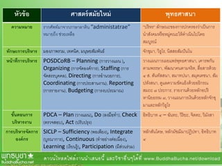 หัวข้อ ศาสตร์สมัยใหม่ พุทธศาสนา
ความหมาย รากศัพท์มาจากภาษาลาติน “administatrae”
หมายถึง ช่วยเหลือ
“ปริหร“ ลักษณะของการปกครองว่าเป็นการ
นาสังคมหรือหมู่คณะให้ดาเนินไปโดย
สมบูรณ์
ทักษะการบริหาร มองภาพรวม, เทคนิค, มนุษยสัมพันธ์ จักขุมา, วิธูโร, นิสสยสัมปันโน
หน้าที่การบริหาร POSDCoRB – Planning (การวางแผน ),
Organizing (การจัดองค์การ), Staffing (การ
จัดสรรบุคคล), Directing (การอานวยการ),
Coordinating (การประสานงาน), Reporting
(การรายงาน), Budgeting (การงบประมาณ)
วางแผนการเผยแพร่พุทธศาสนา, เคารพกัน
ตามพรรษา, พัฒนาคนตามจริต, สื่อสารด้วย
๔ ส. สันทัสสนา, สมาทปนา, สมุตเตชนา, สัม
ปหังสนา, ดูแลความขัดแย้งด้วยอธิกรณ
สมถะ ๗ ประการ, รายงานด้วยหลักอปริ
หานิยธรรม ๗, วางแผนการเงินด้วยหลักจักขุ
มาและหลักวิธูโร
ขั้นตอนการ
บริหารงาน
PDCA – Plan (วางแผน), Do (ลงมือทา), Check
(ตรวจสอบ), Act (ปรับปรุง)
อิทธิบาท ๔ – ฉันทะ, วิริยะ, จิตตะ, วิมังสา
การบริหารจัดการ
องค์กร
SICLP – Sufficiency (พอเพียง), Integrate
(บูรณาการ), Continuous (ทาอย่างต่อเนื่อง),
Learning (เรียนรู้), Participation (มีส่วนร่วม)
หลักสันโดษ, หลักมัชฌิมาปฏิปทา, อิทธิบาท
๔
 
