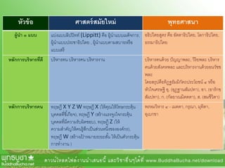 หัวข้อ ศาสตร์สมัยใหม่ พุทธศาสนา
ผู้นา ๓ แบบ แบ่งแบบลิปปิทท์ (Lippitt) คือ ผู้นาแบบเผด็จการ,
ผู้นาแบบประชาธิปไตย , ผู้นาแบบตามสบายหรือ
แบบเสรี
อธิปไตยสูตร คือ อัตตาธิปไตย, โลกาธิปไตย,
ธรรมาธิปไตย
หลักการบริหารที่ดี บริหารตน บริหารคน บริหารงาน บริหารตนด้วย ปัญญาพละ, วิริยพละ บริหาร
คนด้วยสังคหพละ และบริหารงานด้วยอนวัชช
พละ
โดยสรุปคือทิฏฐธัมมิกัตถประโยชน์ ๔ หรือ
หัวใจเศรษฐี อุ. (อุฏฐานสัมปทา), อา. (อารักข
สัมปทา), ก. (กัลยาณมิตตตา), ส. (สมชีวิตา)
หลักการบริหารคน ทฤษฎี X Y Z W ทฤษฎี X (ให้คุณให้โทษกระตุ้น
บุคคลที่ขี้เกียจ), ทฤษฎี Y (สร้างแรงจูงใจกระตุ้น
บุคคลที่มีความรับผิดชอบ), ทฤษฎี Z (ให้
ความสาคัญให้คนรู้สึกเป็นส่วนหนึ่งขององค์กร),
ทฤษฎี W (สร้างเป้ าหมายระยะสั้น ให้เป็นตัวกระตุ้น
การทางาน )
พรหมวิหาร ๔ - เมตตา, กรุณา, มุทิตา,
อุเบกขา
 