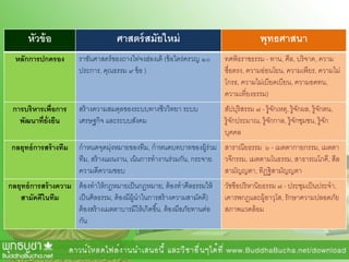 หัวข้อ ศาสตร์สมัยใหม่ พุทธศาสนา
หลักการปกครอง ราชันศาสตร์ของถางไท่จงฮ่องเต้ (ข้อใคร่ครวญ ๑๐
ประการ, คุณธรรม ๙ ข้อ )
ทศพิธราชธรรม - ทาน, ศีล, บริจาค, ความ
ซื่อตรง, ความอ่อนโยน, ความเพียร, ความไม่
โกรธ, ความไม่เบียดเบียน, ความอดทน,
ความเที่ยงธรรม)
การบริหารเพื่อการ
พัฒนาที่ยั่งยืน
สร้างความสมดุลของระบบทางชีววิทยา ระบบ
เศรษฐกิจ และระบบสังคม
สัปปุริสรรม ๗ - รู้จักเหตุ, รู้จักผล, รู้จักตน,
รู้จักประมาณ, รู้จักกาล, รู้จักชุมชน, รู้จัก
บุคคล
กลยุทธ์การสร้างทีม กาหนดจุดมุ่งหมายของทีม, กาหนดบทบาทของผู้ร่วม
ทีม, สร้างแผนงาน, เน้นการทางานร่วมกัน, กระจาย
ความดีความชอบ
สาราณียธรรม ๖ - เมตตากายกรรม, เมตตา
วจีกรรม, เมตตามโนธรรม, สาธารณโภคี, สีล
สามัญญตา, ทิฏฐิสามัญญตา
กลยุทธ์การสร้างความ
สามัคคีในทีม
ต้องทาให้กฎหมายเป็นกฎหมาย, ต้องทาศีลธรรมให้
เป็นศิลธรรม, ต้องมีผู้นาในการสร้างความสามัคคี}
ต้องสร้างเมตตาบารมีให้เกิดขึ้น, ต้องมีอภัยทานต่อ
กัน
วัชชีอปริหานิยธรรม ๗ - ประชุมเป็นประจา,
เคารพกฎและผู้อาวุโส, รักษาความปลอดภัย
สภาพแวดล้อม
 