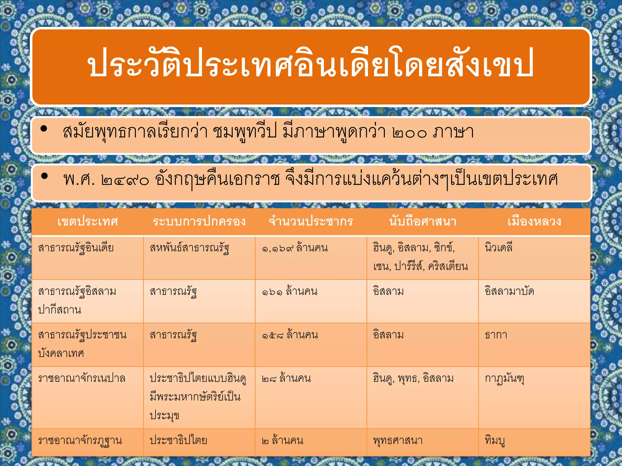 ประวัติประเทศอินเดียโดยสังเขป
• สมัยพุทธกาลเรียกว่า ชมพูทวีป มีภาษาพูดกว่า ๒๐๐ ภาษา
• พ.ศ. ๒๔๙๐ อังกฤษคืนเอกราช จึงมีการแบ่งแคว้นต่างๆเป็นเขตประเทศ
เขตประเทศ ระบบการปกครอง จานวนประชากร นับถือศาสนา เมืองหลวง
สาธารณรัฐอินเดีย สหพันธ์สาธารณรัฐ ๑,๑๖๙ ล้านคน ฮินดู, อิสลาม, ซิกข์,
เชน, ปาร์รีส์, คริสเตียน
นิวเดลี
สาธารณรัฐอิสลาม
ปากีสถาน
สาธารณรัฐ ๑๖๑ ล้านคน อิสลาม อิสลามาบัด
สาธารณรัฐประชาชน
บังคลาเทศ
สาธารณรัฐ ๑๕๘ ล้านคน อิสลาม ธากา
ราชอาณาจักรเนปาล ประชาธิปไตยแบบฮินดู
มีพระมหากษัตริย์เป็น
ประมุข
๒๘ ล้านคน ฮินดู, พุทธ, อิสลาม กาฏมันฑุ
ราชอาณาจักรภูฐาน ประชาธิปไตย ๒ ล้านคน พุทธศาสนา ทิมบู
 
