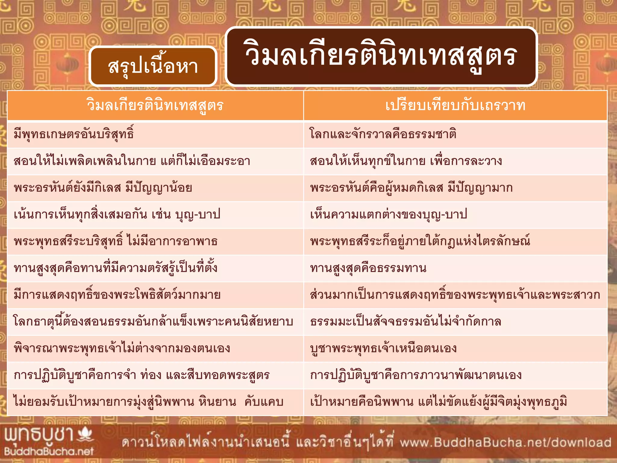 วิมลเกียรตินิทเทสสูตร
วิมลเกียรตินิทเทสสูตร เปรียบเทียบกับเถรวำท
มีพุทธเกษตรอันบริสุทธิ์ โลกและจักรวำลคือธรรมชำติ
สอนให้ไม่เพลิดเพลินในกำย แต่ก็ไม่เอือมระอำ สอนให้เห็นทุกข์ในกำย เพื่อกำรละวำง
พระอรหันต์ยังมีกิเลส มีปัญญำน้อย พระอรหันต์คือผู้หมดกิเลส มีปัญญำมำก
เน้นกำรเห็นทุกสิ่งเสมอกัน เช่น บุญ-บำป เห็นควำมแตกต่ำงของบุญ-บำป
พระพุทธสรีระบริสุทธิ์ ไม่มีอำกำรอำพำธ พระพุทธสรีระก็อยู่ภำยใต้กฎแห่งไตรลักษณ์
ทำนสูงสุดคือทำนที่มีควำมตรัสรู้เป็นที่ตั้ง ทำนสูงสุดคือธรรมทำน
มีกำรแสดงฤทธิ์ของพระโพธิสัตว์มำกมำย ส่วนมำกเป็นกำรแสดงฤทธิ์ของพระพุทธเจ้ำและพระสำวก
โลกธำตุนี้ต้องสอนธรรมอันกล้ำแข็งเพรำะคนนิสัยหยำบ ธรรมมะเป็นสัจจธรรมอันไม่จำกัดกำล
พิจำรณำพระพุทธเจ้ำไม่ต่ำงจำกมองตนเอง บูชำพระพุทธเจ้ำเหนือตนเอง
กำรปฏิบัติบูชำคือกำรจำ ท่อง และสืบทอดพระสูตร กำรปฏิบัติบูชำคือกำรภำวนำพัฒนำตนเอง
ไม่ยอมรับเป้ ำหมำยกำรมุ่งสู่นิพพำน หินยำน คับแคบ เป้ ำหมำยคือนิพพำน แต่ไม่ขัดแย้งผู้มีจิตมุ่งพุทธภูมิ
สรุปเนื้อหำ
 