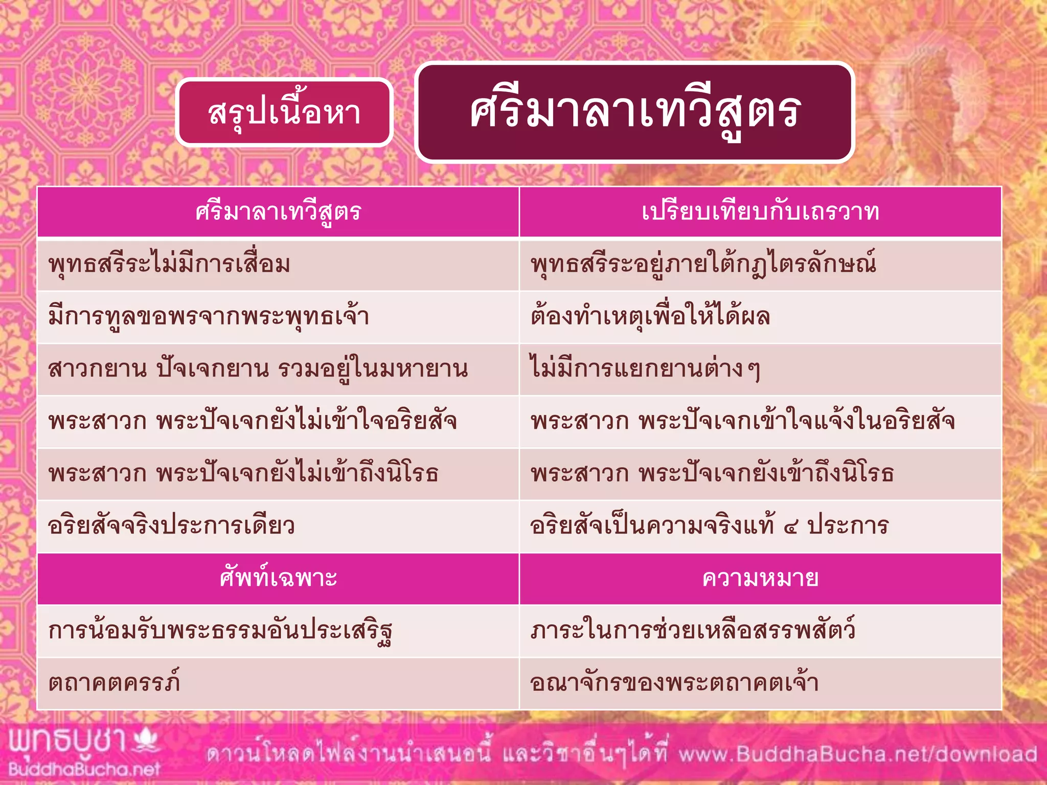 สรุปเนื้อหำ ศรีมำลำเทวีสูตร
ศรีมำลำเทวีสูตร เปรียบเทียบกับเถรวำท
พุทธสรีระไม่มีกำรเสื่อม พุทธสรีระอยู่ภำยใต้กฎไตรลักษณ์
มีกำรทูลขอพรจำกพระพุทธเจ้ำ ต้องทำเหตุเพื่อให้ได้ผล
สำวกยำน ปัจเจกยำน รวมอยู่ในมหำยำน ไม่มีกำรแยกยำนต่ำงๆ
พระสำวก พระปัจเจกยังไม่เข้ำใจอริยสัจ พระสำวก พระปัจเจกเข้ำใจแจ้งในอริยสัจ
พระสำวก พระปัจเจกยังไม่เข้ำถึงนิโรธ พระสำวก พระปัจเจกยังเข้ำถึงนิโรธ
อริยสัจจริงประกำรเดียว อริยสัจเป็นควำมจริงแท้ ๔ ประกำร
ศัพท์เฉพำะ ควำมหมำย
กำรน้อมรับพระธรรมอันประเสริฐ ภำระในกำรช่วยเหลือสรรพสัตว์
ตถำคตครรภ์ อณำจักรของพระตถำคตเจ้ำ
 