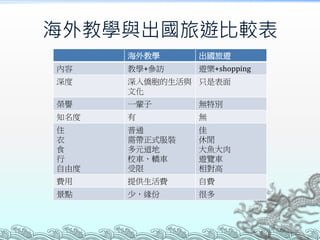 海外教學與出國旅遊比較表
海外教學 出國旅遊
內容 教學+參訪 遊樂+shopping
深度 深入僑胞的生活與
文化
只是表面
榮譽 一輩子 無特別
知名度 有 無
住
衣
食
行
自由度
普通
需帶正式服裝
多元道地
校車、轎車
受限
佳
休閒
大魚大肉
遊覽車
相對高
費用 提供生活費 自費
景點 少，緣份 很多
 