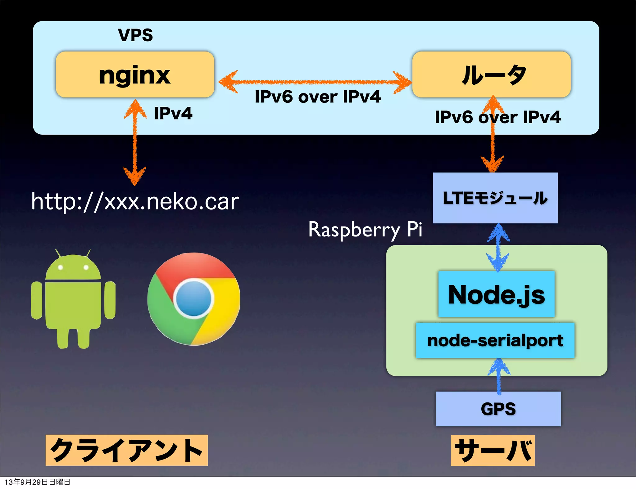 Raspberry Pi
Node.js
nginx ルータ
IPv4
IPv6 over IPv4
IPv6 over IPv4
VPS
LTEモジュール
GPS
http://xxx.neko.car
node-serialport
クライアント サーバ
13年9月29日日曜日
 
