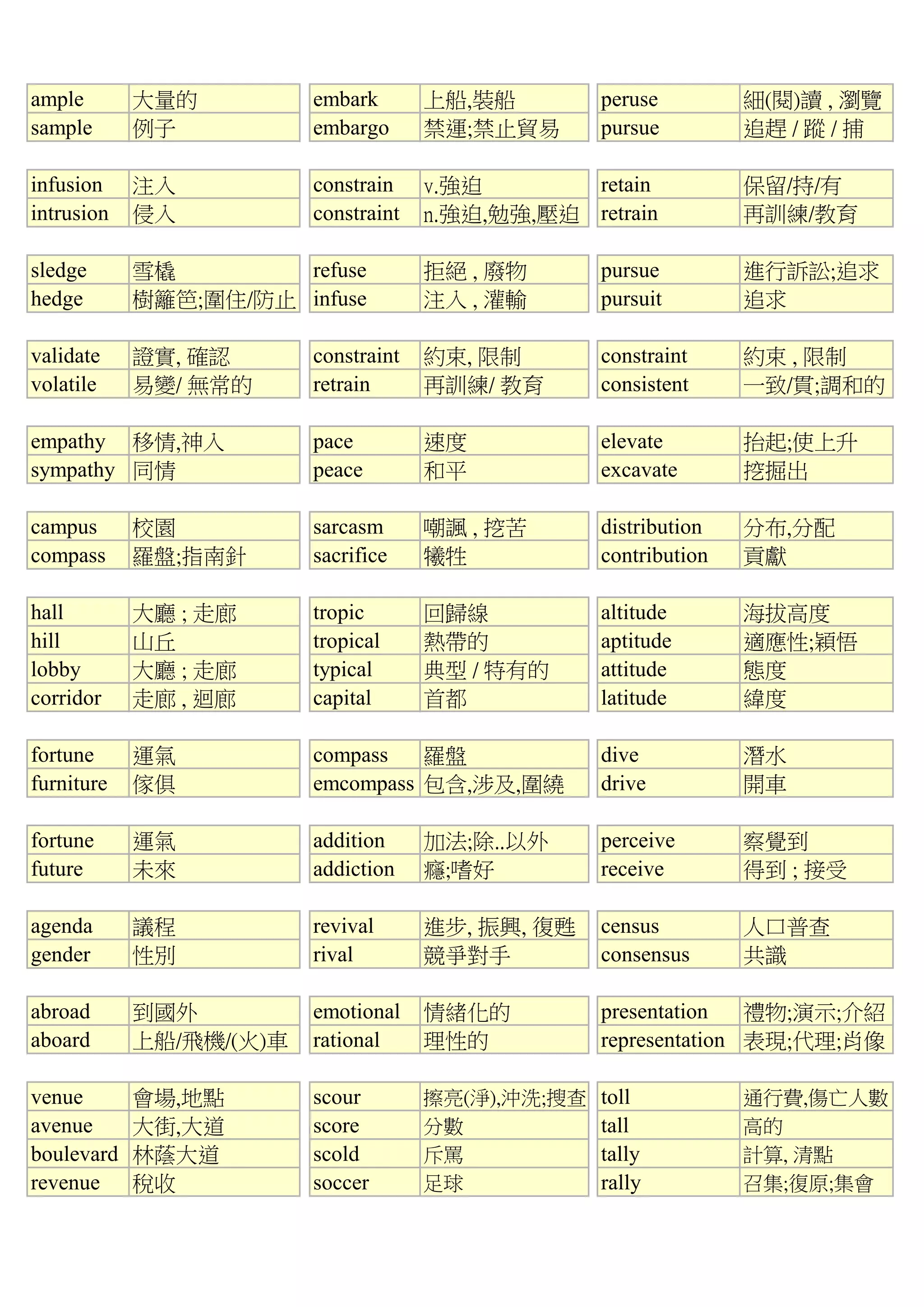 ample 大量的 embark 上船,裝船 peruse 細(閱)讀 , 瀏覽
sample 例子 embargo 禁運;禁止貿易 pursue 追趕 / 蹤 / 捕
infusion 注入 constrain v.強迫 retain 保留/持/有
intrusion 侵入 constraint n.強迫,勉強,壓迫 retrain 再訓練/教育
sledge 雪橇 refuse 拒絕 , 廢物 pursue 進行訴訟;追求
hedge 樹籬笆;圍住/防止 infuse 注入 , 灌輸 pursuit 追求
validate 證實, 確認 constraint 約束, 限制 constraint 約束 , 限制
volatile 易變/ 無常的 retrain 再訓練/ 教育 consistent 一致/貫;調和的
empathy 移情,神入 pace 速度 elevate 抬起;使上升
sympathy 同情 peace 和平 excavate 挖掘出
campus 校園 sarcasm 嘲諷 , 挖苦 distribution 分布,分配
compass 羅盤;指南針 sacrifice 犧牲 contribution 貢獻
hall 大廳 ; 走廊 tropic 回歸線 altitude 海拔高度
hill 山丘 tropical 熱帶的 aptitude 適應性;穎悟
lobby 大廳 ; 走廊 typical 典型 / 特有的 attitude 態度
corridor 走廊 , 迴廊 capital 首都 latitude 緯度
fortune 運氣 compass 羅盤 dive 潛水
furniture 傢俱 emcompass 包含,涉及,圍繞 drive 開車
fortune 運氣 addition 加法;除..以外 perceive 察覺到
future 未來 addiction 癮;嗜好 receive 得到 ; 接受
agenda 議程 revival 進步, 振興, 復甦 census 人口普查
gender 性別 rival 競爭對手 consensus 共識
abroad 到國外 emotional 情緒化的 presentation 禮物;演示;介紹
aboard 上船/飛機/(火)車 rational 理性的 representation 表現;代理;肖像
venue 會場,地點 scour 擦亮(淨),沖洗;搜查 toll 通行費,傷亡人數
avenue 大街,大道 score 分數 tall 高的
boulevard 林蔭大道 scold 斥罵 tally 計算, 清點
revenue 稅收 soccer 足球 rally 召集;復原;集會
 