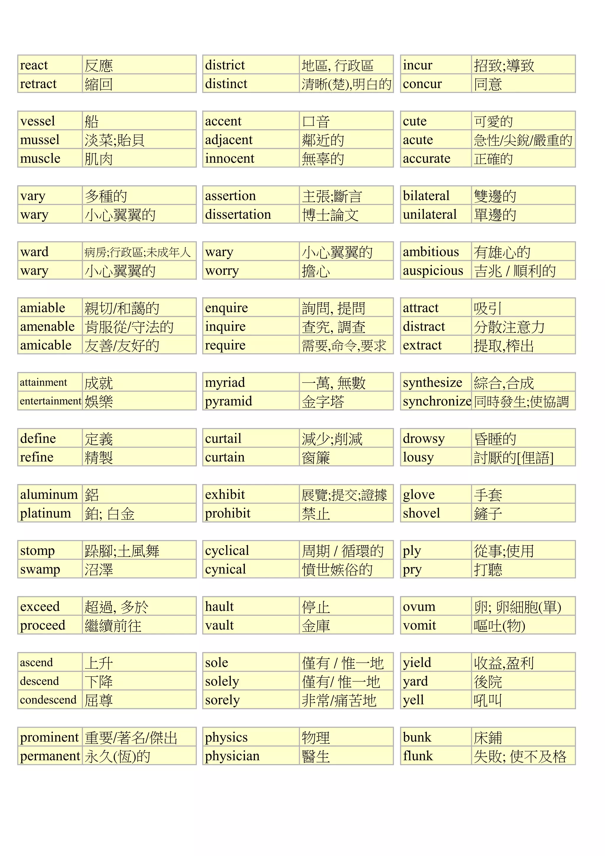 react 反應 district 地區, 行政區 incur 招致;導致
retract 縮回 distinct 清晰(楚),明白的 concur 同意
vessel 船 accent 口音 cute 可愛的
mussel 淡菜;貽貝 adjacent 鄰近的 acute 急性/尖銳/嚴重的
muscle 肌肉 innocent 無辜的 accurate 正確的
vary 多種的 assertion 主張;斷言 bilateral 雙邊的
wary 小心翼翼的 dissertation 博士論文 unilateral 單邊的
ward 病房;行政區;未成年人 wary 小心翼翼的 ambitious 有雄心的
wary 小心翼翼的 worry 擔心 auspicious 吉兆 / 順利的
amiable 親切/和藹的 enquire 詢問, 提問 attract 吸引
amenable 肯服從/守法的 inquire 查究, 調查 distract 分散注意力
amicable 友善/友好的 require 需要,命令,要求 extract 提取,榨出
attainment 成就 myriad 一萬, 無數 synthesize 綜合,合成
entertainment 娛樂 pyramid 金字塔 synchronize同時發生;使協調
define 定義 curtail 減少;削減 drowsy 昏睡的
refine 精製 curtain 窗簾 lousy 討厭的[俚語]
aluminum 鋁 exhibit 展覽;提交;證據 glove 手套
platinum 鉑; 白金 prohibit 禁止 shovel 鏟子
stomp 跺腳;土風舞 cyclical 周期 / 循環的 ply 從事;使用
swamp 沼澤 cynical 憤世嫉俗的 pry 打聽
exceed 超過, 多於 hault 停止 ovum 卵; 卵細胞(單)
proceed 繼續前往 vault 金庫 vomit 嘔吐(物)
ascend 上升 sole 僅有 / 惟一地 yield 收益,盈利
descend 下降 solely 僅有/ 惟一地 yard 後院
condescend 屈尊 sorely 非常/痛苦地 yell 吼叫
prominent 重要/著名/傑出 physics 物理 bunk 床鋪
permanent 永久(恆)的 physician 醫生 flunk 失敗; 使不及格
 