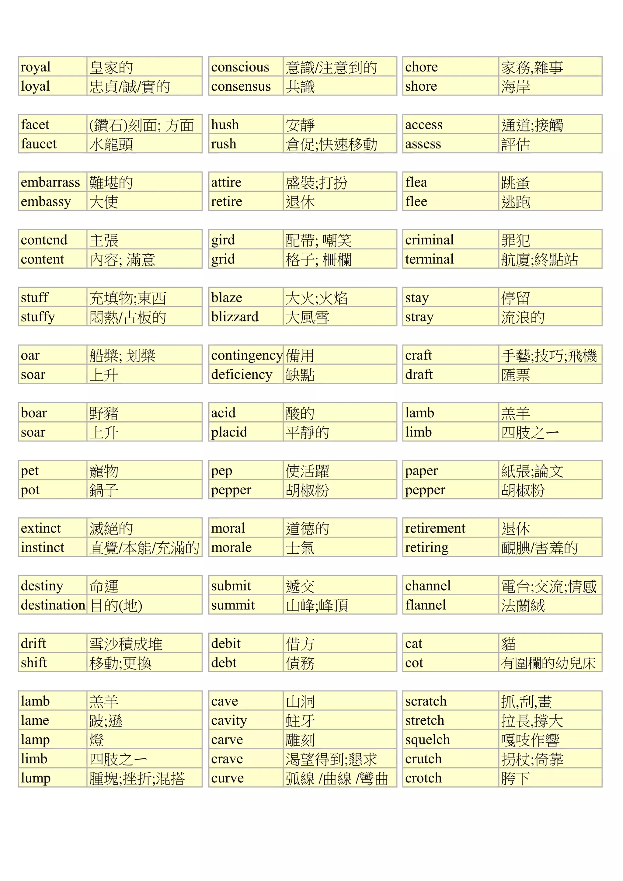 royal 皇家的 conscious 意識/注意到的 chore 家務,雜事
loyal 忠貞/誠/實的 consensus 共識 shore 海岸
facet (鑽石)刻面; 方面 hush 安靜 access 通道;接觸
faucet 水龍頭 rush 倉促;快速移動 assess 評估
embarrass 難堪的 attire 盛裝;打扮 flea 跳蚤
embassy 大使 retire 退休 flee 逃跑
contend 主張 gird 配帶; 嘲笑 criminal 罪犯
content 內容; 滿意 grid 格子; 柵欄 terminal 航廈;終點站
stuff 充填物;東西 blaze 大火;火焰 stay 停留
stuffy 悶熱/古板的 blizzard 大風雪 stray 流浪的
oar 船槳; 划槳 contingency備用 craft 手藝;技巧;飛機
soar 上升 deficiency 缺點 draft 匯票
boar 野豬 acid 酸的 lamb 羔羊
soar 上升 placid 平靜的 limb 四肢之ㄧ
pet 寵物 pep 使活躍 paper 紙張;論文
pot 鍋子 pepper 胡椒粉 pepper 胡椒粉
extinct 滅絕的 moral 道德的 retirement 退休
instinct 直覺/本能/充滿的 morale 士氣 retiring 靦腆/害羞的
destiny 命運 submit 遞交 channel 電台;交流;情感
destination 目的(地) summit 山峰;峰頂 flannel 法蘭絨
drift 雪沙積成堆 debit 借方 cat 貓
shift 移動;更換 debt 債務 cot 有圍欄的幼兒床
lamb 羔羊 cave 山洞 scratch 抓,刮,畫
lame 跛;遜 cavity 蛀牙 stretch 拉長,撐大
lamp 燈 carve 雕刻 squelch 嘎吱作響
limb 四肢之ㄧ crave 渴望得到;懇求 crutch 拐杖;倚靠
lump 腫塊;挫折;混搭 curve 弧線 /曲線 /彎曲 crotch 胯下
 