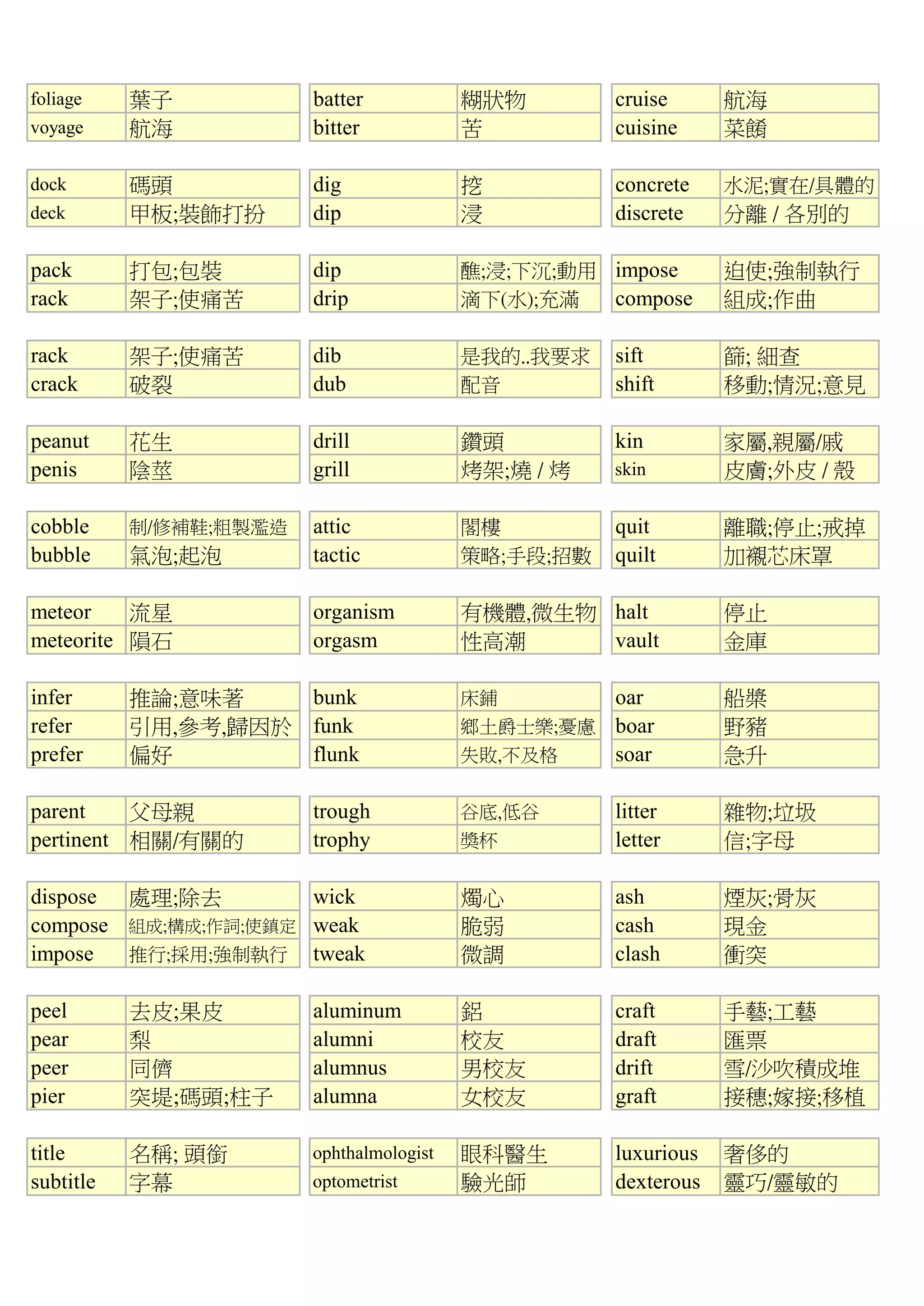 foliage 葉子 batter 糊狀物 cruise 航海
voyage 航海 bitter 苦 cuisine 菜餚
dock 碼頭 dig 挖 concrete 水泥;實在/具體的
deck 甲板;裝飾打扮 dip 浸 discrete 分離 / 各別的
pack 打包;包裝 dip 醮;浸;下沉;動用 impose 迫使;強制執行
rack 架子;使痛苦 drip 滴下(水);充滿 compose 組成;作曲
rack 架子;使痛苦 dib 是我的..我要求 sift 篩; 細查
crack 破裂 dub 配音 shift 移動;情況;意見
peanut 花生 drill 鑽頭 kin 家屬,親屬/戚
penis 陰莖 grill 烤架;燒 / 烤 skin 皮膚;外皮 / 殼
cobble 制/修補鞋;粗製濫造 attic 閣樓 quit 離職;停止;戒掉
bubble 氣泡;起泡 tactic 策略;手段;招數 quilt 加襯芯床罩
meteor 流星 organism 有機體,微生物 halt 停止
meteorite 隕石 orgasm 性高潮 vault 金庫
infer 推論;意味著 bunk 床鋪 oar 船槳
refer 引用,參考,歸因於 funk 鄉土爵士樂;憂慮 boar 野豬
prefer 偏好 flunk 失敗,不及格 soar 急升
parent 父母親 trough 谷底,低谷 litter 雜物;垃圾
pertinent 相關/有關的 trophy 獎杯 letter 信;字母
dispose 處理;除去 wick 燭心 ash 煙灰;骨灰
compose 組成;構成;作詞;使鎮定 weak 脆弱 cash 現金
impose 推行;採用;強制執行 tweak 微調 clash 衝突
peel 去皮;果皮 aluminum 鋁 craft 手藝;工藝
pear 梨 alumni 校友 draft 匯票
peer 同儕 alumnus 男校友 drift 雪/沙吹積成堆
pier 突堤;碼頭;柱子 alumna 女校友 graft 接穗;嫁接;移植
title 名稱; 頭銜 ophthalmologist 眼科醫生 luxurious 奢侈的
subtitle 字幕 optometrist 驗光師 dexterous 靈巧/靈敏的
 