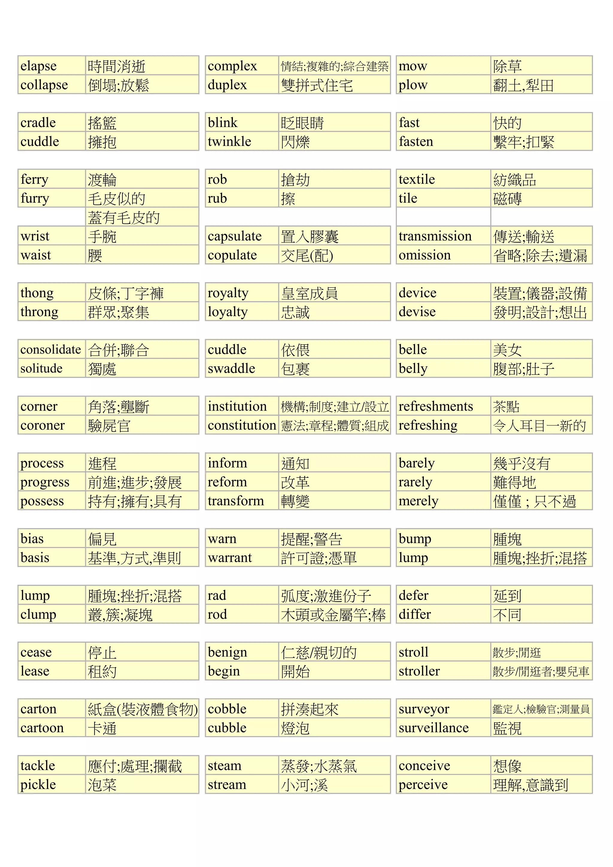 elapse 時間消逝 complex 情結;複雜的;綜合建築 mow 除草
collapse 倒塌;放鬆 duplex 雙拼式住宅 plow 翻土,犁田
cradle 搖籃 blink 眨眼睛 fast 快的
cuddle 擁抱 twinkle 閃爍 fasten 繫牢;扣緊
ferry 渡輪 rob 搶劫 textile 紡織品
furry 毛皮似的 rub 擦 tile 磁磚
蓋有毛皮的
wrist 手腕 capsulate 置入膠囊 transmission 傳送;輸送
waist 腰 copulate 交尾(配) omission 省略;除去;遺漏
thong 皮條;丁字褲 royalty 皇室成員 device 裝置;儀器;設備
throng 群眾;聚集 loyalty 忠誠 devise 發明;設計;想出
consolidate 合併;聯合 cuddle 依偎 belle 美女
solitude 獨處 swaddle 包裹 belly 腹部;肚子
corner 角落;壟斷 institution 機構;制度;建立/設立 refreshments 茶點
coroner 驗屍官 constitution 憲法;章程;體質;組成 refreshing 令人耳目一新的
process 進程 inform 通知 barely 幾乎沒有
progress 前進;進步;發展 reform 改革 rarely 難得地
possess 持有;擁有;具有 transform 轉變 merely 僅僅 ; 只不過
bias 偏見 warn 提醒;警告 bump 腫塊
basis 基準,方式,準則 warrant 許可證;憑單 lump 腫塊;挫折;混搭
lump 腫塊;挫折;混搭 rad 弧度;激進份子 defer 延到
clump 叢,簇;凝塊 rod 木頭或金屬竿;棒 differ 不同
cease 停止 benign 仁慈/親切的 stroll 散步;閒逛
lease 租約 begin 開始 stroller 散步/閒逛者;嬰兒車
carton 紙盒(裝液體食物) cobble 拼湊起來 surveyor 鑑定人;檢驗官;測量員
cartoon 卡通 cubble 燈泡 surveillance 監視
tackle 應付;處理;攔截 steam 蒸發;水蒸氣 conceive 想像
pickle 泡菜 stream 小河;溪 perceive 理解,意識到
 