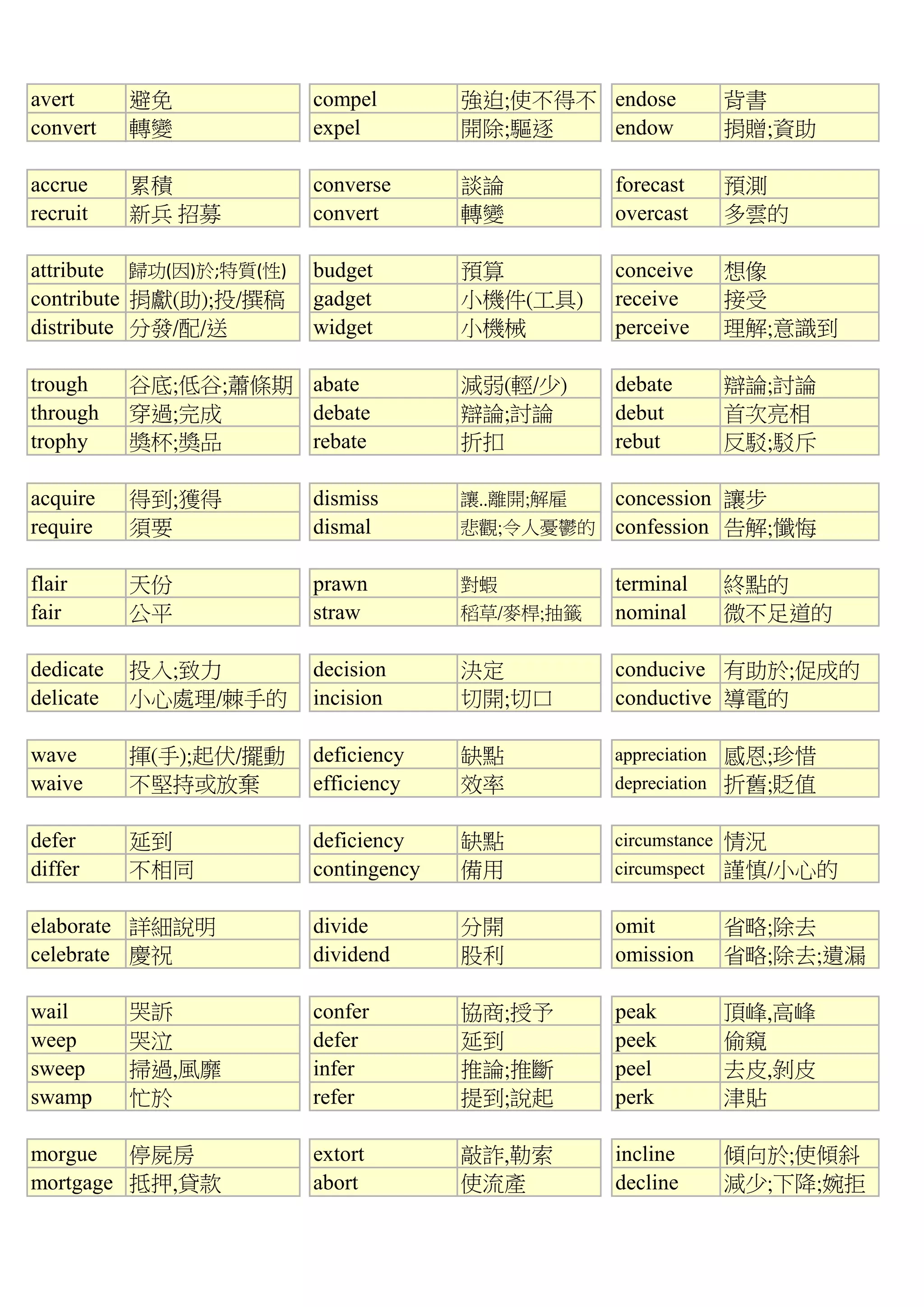 avert 避免 compel 強迫;使不得不 endose 背書
convert 轉變 expel 開除;驅逐 endow 捐贈;資助
accrue 累積 converse 談論 forecast 預測
recruit 新兵 招募 convert 轉變 overcast 多雲的
attribute 歸功(因)於;特質(性) budget 預算 conceive 想像
contribute 捐獻(助);投/撰稿 gadget 小機件(工具) receive 接受
distribute 分發/配/送 widget 小機械 perceive 理解;意識到
trough 谷底;低谷;蕭條期 abate 減弱(輕/少) debate 辯論;討論
through 穿過;完成 debate 辯論;討論 debut 首次亮相
trophy 獎杯;獎品 rebate 折扣 rebut 反駁;駁斥
acquire 得到;獲得 dismiss 讓..離開;解雇 concession 讓步
require 須要 dismal 悲觀;令人憂鬱的 confession 告解;懺悔
flair 天份 prawn 對蝦 terminal 終點的
fair 公平 straw 稻草/麥桿;抽籤 nominal 微不足道的
dedicate 投入;致力 decision 決定 conducive 有助於;促成的
delicate 小心處理/棘手的 incision 切開;切口 conductive 導電的
wave 揮(手);起伏/擺動 deficiency 缺點 appreciation 感恩;珍惜
waive 不堅持或放棄 efficiency 效率 depreciation 折舊;貶值
defer 延到 deficiency 缺點 circumstance 情況
differ 不相同 contingency 備用 circumspect 謹慎/小心的
elaborate 詳細說明 divide 分開 omit 省略;除去
celebrate 慶祝 dividend 股利 omission 省略;除去;遺漏
wail 哭訴 confer 協商;授予 peak 頂峰,高峰
weep 哭泣 defer 延到 peek 偷窺
sweep 掃過,風靡 infer 推論;推斷 peel 去皮,剝皮
swamp 忙於 refer 提到;說起 perk 津貼
morgue 停屍房 extort 敲詐,勒索 incline 傾向於;使傾斜
mortgage 抵押,貸款 abort 使流產 decline 減少;下降;婉拒
 