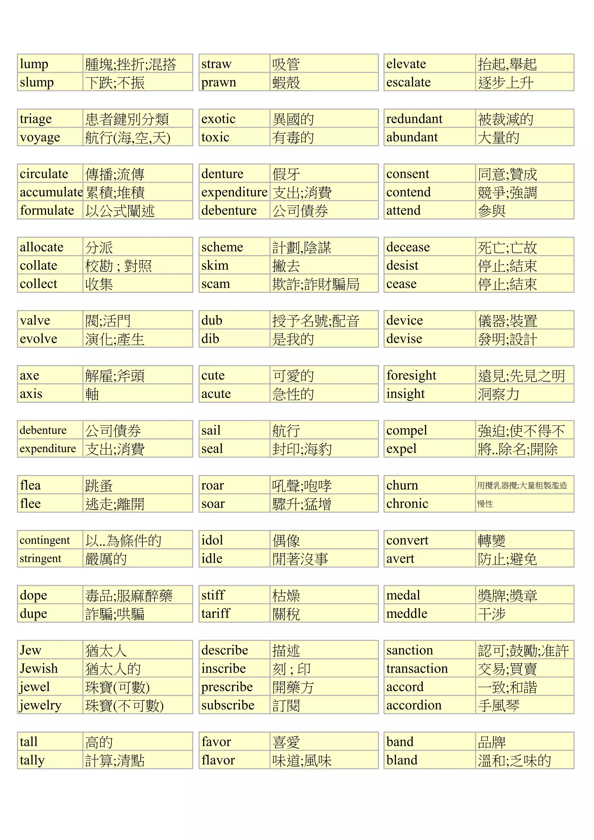 lump 腫塊;挫折;混搭 straw 吸管 elevate 抬起,舉起
slump 下跌;不振 prawn 蝦殼 escalate 逐步上升
triage 患者鍵別分類 exotic 異國的 redundant 被裁減的
voyage 航行(海,空,天) toxic 有毒的 abundant 大量的
circulate 傳播;流傳 denture 假牙 consent 同意;贊成
accumulate累積;堆積 expenditure 支出;消費 contend 競爭;強調
formulate 以公式闡述 debenture 公司債券 attend 參與
allocate 分派 scheme 計劃,陰謀 decease 死亡;亡故
collate 校勘 ; 對照 skim 撇去 desist 停止;結束
collect 收集 scam 欺詐;詐財騙局 cease 停止;結束
valve 閥;活門 dub 授予名號;配音 device 儀器;裝置
evolve 演化;產生 dib 是我的 devise 發明;設計
axe 解雇;斧頭 cute 可愛的 foresight 遠見;先見之明
axis 軸 acute 急性的 insight 洞察力
debenture 公司債券 sail 航行 compel 強迫;使不得不
expenditure 支出;消費 seal 封印;海豹 expel 將..除名;開除
flea 跳蚤 roar 吼聲;咆哮 churn 用攪乳器攪;大量粗製濫造
flee 逃走;離開 soar 驟升;猛增 chronic 慢性
contingent 以..為條件的 idol 偶像 convert 轉變
stringent 嚴厲的 idle 閒著沒事 avert 防止;避免
dope 毒品;服麻醉藥 stiff 枯燥 medal 獎牌;獎章
dupe 詐騙;哄騙 tariff 關稅 meddle 干涉
Jew 猶太人 describe 描述 sanction 認可;鼓勵;准許
Jewish 猶太人的 inscribe 刻 ; 印 transaction 交易;買賣
jewel 珠寶(可數) prescribe 開藥方 accord 一致;和諧
jewelry 珠寶(不可數) subscribe 訂閱 accordion 手風琴
tall 高的 favor 喜愛 band 品牌
tally 計算;清點 flavor 味道;風味 bland 溫和;乏味的
 