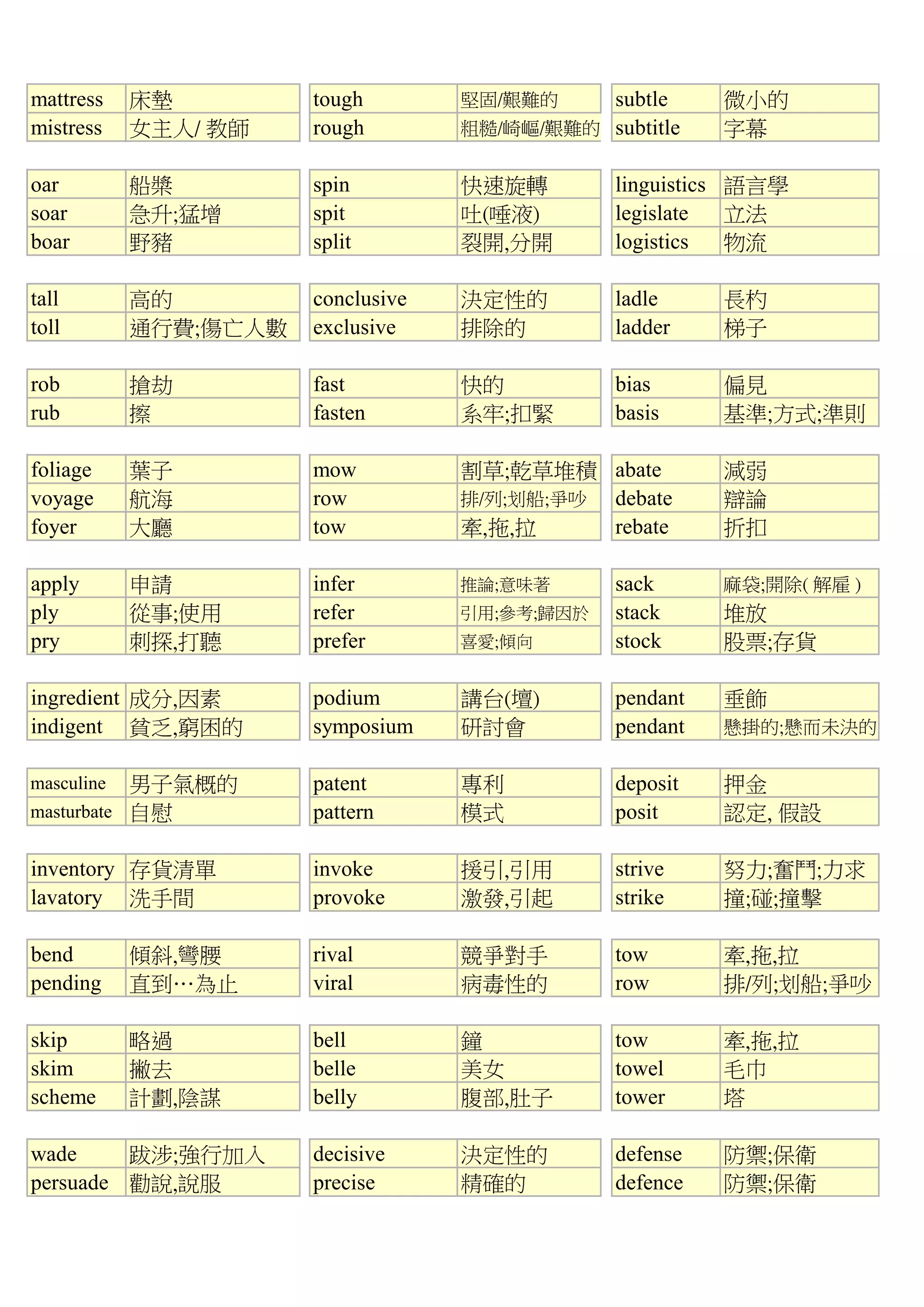mattress 床墊 tough 堅固/艱難的 subtle 微小的
mistress 女主人/ 教師 rough 粗糙/崎嶇/艱難的 subtitle 字幕
oar 船槳 spin 快速旋轉 linguistics 語言學
soar 急升;猛增 spit 吐(唾液) legislate 立法
boar 野豬 split 裂開,分開 logistics 物流
tall 高的 conclusive 決定性的 ladle 長杓
toll 通行費;傷亡人數 exclusive 排除的 ladder 梯子
rob 搶劫 fast 快的 bias 偏見
rub 擦 fasten 系牢;扣緊 basis 基準;方式;準則
foliage 葉子 mow 割草;乾草堆積 abate 減弱
voyage 航海 row 排/列;划船;爭吵 debate 辯論
foyer 大廳 tow 牽,拖,拉 rebate 折扣
apply 申請 infer 推論;意味著 sack 麻袋;開除( 解雇 )
ply 從事;使用 refer 引用;參考;歸因於 stack 堆放
pry 刺探,打聽 prefer 喜愛;傾向 stock 股票;存貨
ingredient 成分,因素 podium 講台(壇) pendant 垂飾
indigent 貧乏,窮困的 symposium 研討會 pendant 懸掛的;懸而未決的
masculine 男子氣概的 patent 專利 deposit 押金
masturbate 自慰 pattern 模式 posit 認定, 假設
inventory 存貨清單 invoke 援引,引用 strive 努力;奮鬥;力求
lavatory 洗手間 provoke 激發,引起 strike 撞;碰;撞擊
bend 傾斜,彎腰 rival 競爭對手 tow 牽,拖,拉
pending 直到…為止 viral 病毒性的 row 排/列;划船;爭吵
skip 略過 bell 鐘 tow 牽,拖,拉
skim 撇去 belle 美女 towel 毛巾
scheme 計劃,陰謀 belly 腹部,肚子 tower 塔
wade 跋涉;強行加入 decisive 決定性的 defense 防禦;保衛
persuade 勸說,說服 precise 精確的 defence 防禦;保衛
 