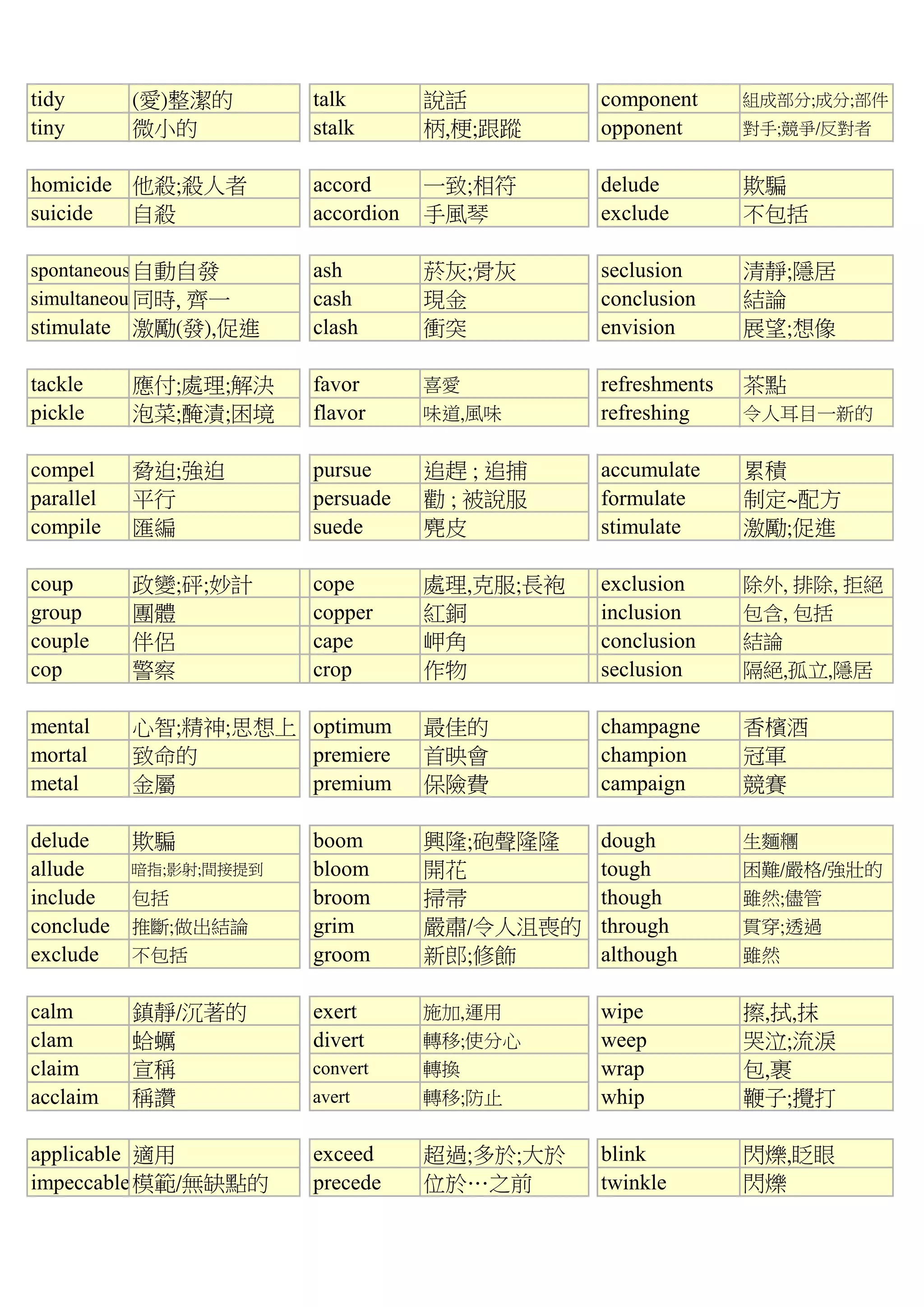 tidy (愛)整潔的 talk 說話 component 組成部分;成分;部件
tiny 微小的 stalk 柄,梗;跟蹤 opponent 對手;競爭/反對者
homicide 他殺;殺人者 accord 一致;相符 delude 欺騙
suicide 自殺 accordion 手風琴 exclude 不包括
spontaneous自動自發 ash 菸灰;骨灰 seclusion 清靜;隱居
simultaneous同時, 齊一 cash 現金 conclusion 結論
stimulate 激勵(發),促進 clash 衝突 envision 展望;想像
tackle 應付;處理;解決 favor 喜愛 refreshments 茶點
pickle 泡菜;醃漬;困境 flavor 味道,風味 refreshing 令人耳目一新的
compel 脅迫;強迫 pursue 追趕 ; 追捕 accumulate 累積
parallel 平行 persuade 勸 ; 被說服 formulate 制定~配方
compile 匯編 suede 麂皮 stimulate 激勵;促進
coup 政變;砰;妙計 cope 處理,克服;長袍 exclusion 除外, 排除, 拒絕
group 團體 copper 紅銅 inclusion 包含, 包括
couple 伴侶 cape 岬角 conclusion 結論
cop 警察 crop 作物 seclusion 隔絕,孤立,隱居
mental 心智;精神;思想上 optimum 最佳的 champagne 香檳酒
mortal 致命的 premiere 首映會 champion 冠軍
metal 金屬 premium 保險費 campaign 競賽
delude 欺騙 boom 興隆;砲聲隆隆 dough 生麵糰
allude 暗指;影射;間接提到 bloom 開花 tough 困難/嚴格/強壯的
include 包括 broom 掃帚 though 雖然;儘管
conclude 推斷;做出結論 grim 嚴肅/令人沮喪的 through 貫穿;透過
exclude 不包括 groom 新郎;修飾 although 雖然
calm 鎮靜/沉著的 exert 施加,運用 wipe 擦,拭,抹
clam 蛤蠣 divert 轉移;使分心 weep 哭泣;流淚
claim 宣稱 convert 轉換 wrap 包,裹
acclaim 稱讚 avert 轉移;防止 whip 鞭子;攪打
applicable 適用 exceed 超過;多於;大於 blink 閃爍,眨眼
impeccable模範/無缺點的 precede 位於…之前 twinkle 閃爍
 