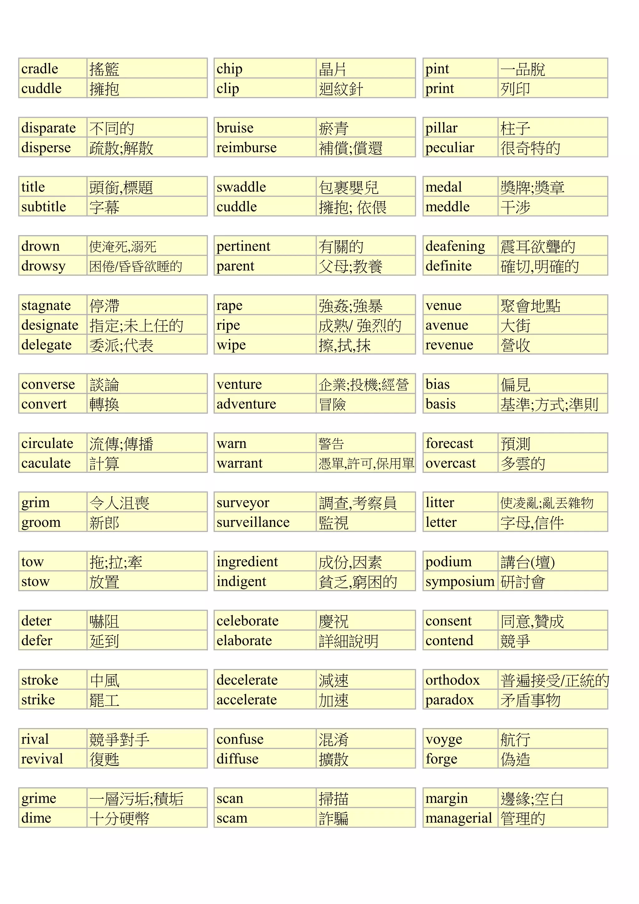 cradle 搖籃 chip 晶片 pint 一品脫
cuddle 擁抱 clip 迴紋針 print 列印
disparate 不同的 bruise 瘀青 pillar 柱子
disperse 疏散;解散 reimburse 補償;償還 peculiar 很奇特的
title 頭銜,標題 swaddle 包裹嬰兒 medal 獎牌;獎章
subtitle 字幕 cuddle 擁抱; 依偎 meddle 干涉
drown 使淹死,溺死 pertinent 有關的 deafening 震耳欲聾的
drowsy 困倦/昏昏欲睡的 parent 父母;教養 definite 確切,明確的
stagnate 停滯 rape 強姦;強暴 venue 聚會地點
designate 指定;未上任的 ripe 成熟/ 強烈的 avenue 大街
delegate 委派;代表 wipe 擦,拭,抹 revenue 營收
converse 談論 venture 企業;投機;經營 bias 偏見
convert 轉換 adventure 冒險 basis 基準;方式;準則
circulate 流傳;傳播 warn 警告 forecast 預測
caculate 計算 warrant 憑單,許可,保用單 overcast 多雲的
grim 令人沮喪 surveyor 調查,考察員 litter 使凌亂;亂丟雜物
groom 新郎 surveillance 監視 letter 字母,信件
tow 拖;拉;牽 ingredient 成份,因素 podium 講台(壇)
stow 放置 indigent 貧乏,窮困的 symposium 研討會
deter 嚇阻 celeborate 慶祝 consent 同意,贊成
defer 延到 elaborate 詳細說明 contend 競爭
stroke 中風 decelerate 減速 orthodox 普遍接受/正統的
strike 罷工 accelerate 加速 paradox 矛盾事物
rival 競爭對手 confuse 混淆 voyge 航行
revival 復甦 diffuse 擴散 forge 偽造
grime 一層污垢;積垢 scan 掃描 margin 邊緣;空白
dime 十分硬幣 scam 詐騙 managerial 管理的
 
