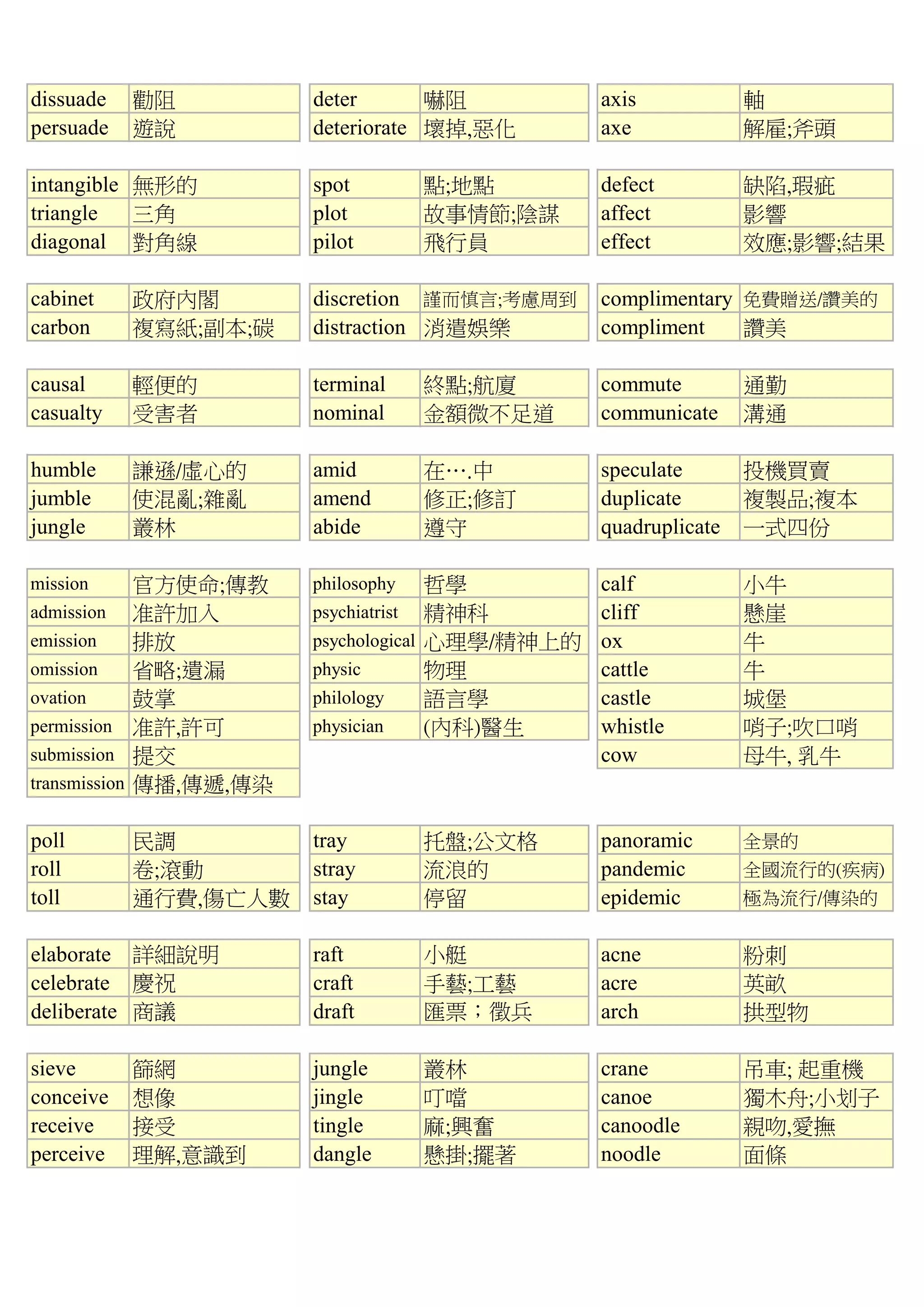 dissuade 勸阻 deter 嚇阻 axis 軸
persuade 遊說 deteriorate 壞掉,惡化 axe 解雇;斧頭
intangible 無形的 spot 點;地點 defect 缺陷,瑕疵
triangle 三角 plot 故事情節;陰謀 affect 影響
diagonal 對角線 pilot 飛行員 effect 效應;影響;結果
cabinet 政府內閣 discretion 謹而慎言;考慮周到 complimentary 免費贈送/讚美的
carbon 複寫紙;副本;碳 distraction 消遣娛樂 compliment 讚美
causal 輕便的 terminal 終點;航廈 commute 通勤
casualty 受害者 nominal 金額微不足道 communicate 溝通
humble 謙遜/虛心的 amid 在….中 speculate 投機買賣
jumble 使混亂;雜亂 amend 修正;修訂 duplicate 複製品;複本
jungle 叢林 abide 遵守 quadruplicate 一式四份
mission 官方使命;傳教 philosophy 哲學 calf 小牛
admission 准許加入 psychiatrist 精神科 cliff 懸崖
emission 排放 psychological 心理學/精神上的 ox 牛
omission 省略;遺漏 physic 物理 cattle 牛
ovation 鼓掌 philology 語言學 castle 城堡
permission 准許,許可 physician (內科)醫生 whistle 哨子;吹口哨
submission 提交 cow 母牛, 乳牛
transmission 傳播,傳遞,傳染
poll 民調 tray 托盤;公文格 panoramic 全景的
roll 卷;滾動 stray 流浪的 pandemic 全國流行的(疾病)
toll 通行費,傷亡人數 stay 停留 epidemic 極為流行/傳染的
elaborate 詳細說明 raft 小艇 acne 粉刺
celebrate 慶祝 craft 手藝;工藝 acre 英畝
deliberate 商議 draft 匯票；徵兵 arch 拱型物
sieve 篩網 jungle 叢林 crane 吊車; 起重機
conceive 想像 jingle 叮噹 canoe 獨木舟;小划子
receive 接受 tingle 麻;興奮 canoodle 親吻,愛撫
perceive 理解,意識到 dangle 懸掛;擺著 noodle 面條
 