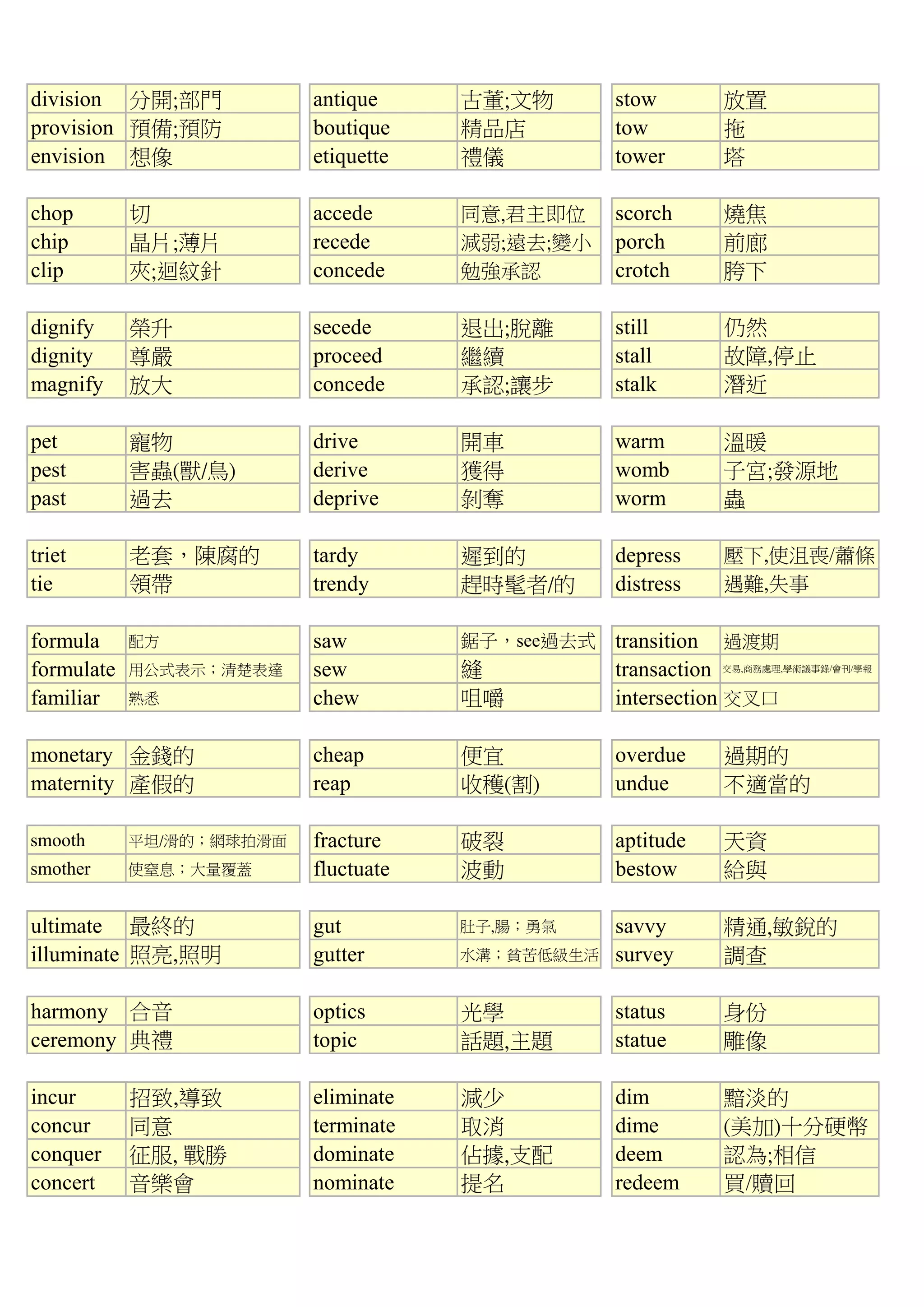division 分開;部門 antique 古董;文物 stow 放置
provision 預備;預防 boutique 精品店 tow 拖
envision 想像 etiquette 禮儀 tower 塔
chop 切 accede 同意,君主即位 scorch 燒焦
chip 晶片;薄片 recede 減弱;遠去;變小 porch 前廊
clip 夾;迴紋針 concede 勉強承認 crotch 胯下
dignify 榮升 secede 退出;脫離 still 仍然
dignity 尊嚴 proceed 繼續 stall 故障,停止
magnify 放大 concede 承認;讓步 stalk 潛近
pet 寵物 drive 開車 warm 溫暖
pest 害蟲(獸/鳥) derive 獲得 womb 子宮;發源地
past 過去 deprive 剝奪 worm 蟲
triet 老套，陳腐的 tardy 遲到的 depress 壓下,使沮喪/蕭條
tie 領帶 trendy 趕時髦者/的 distress 遇難,失事
formula 配方 saw 鋸子，see過去式 transition 過渡期
formulate 用公式表示；清楚表達 sew 縫 transaction 交易,商務處理,學術議事錄/會刊/學報
familiar 熟悉 chew 咀嚼 intersection 交叉口
monetary 金錢的 cheap 便宜 overdue 過期的
maternity 產假的 reap 收穫(割) undue 不適當的
smooth 平坦/滑的；網球拍滑面 fracture 破裂 aptitude 天資
smother 使窒息；大量覆蓋 fluctuate 波動 bestow 給與
ultimate 最終的 gut 肚子,腸；勇氣 savvy 精通,敏銳的
illuminate 照亮,照明 gutter 水溝；貧苦低級生活 survey 調查
harmony 合音 optics 光學 status 身份
ceremony 典禮 topic 話題,主題 statue 雕像
incur 招致,導致 eliminate 減少 dim 黯淡的
concur 同意 terminate 取消 dime (美加)十分硬幣
conquer 征服, 戰勝 dominate 佔據,支配 deem 認為;相信
concert 音樂會 nominate 提名 redeem 買/贖回
 