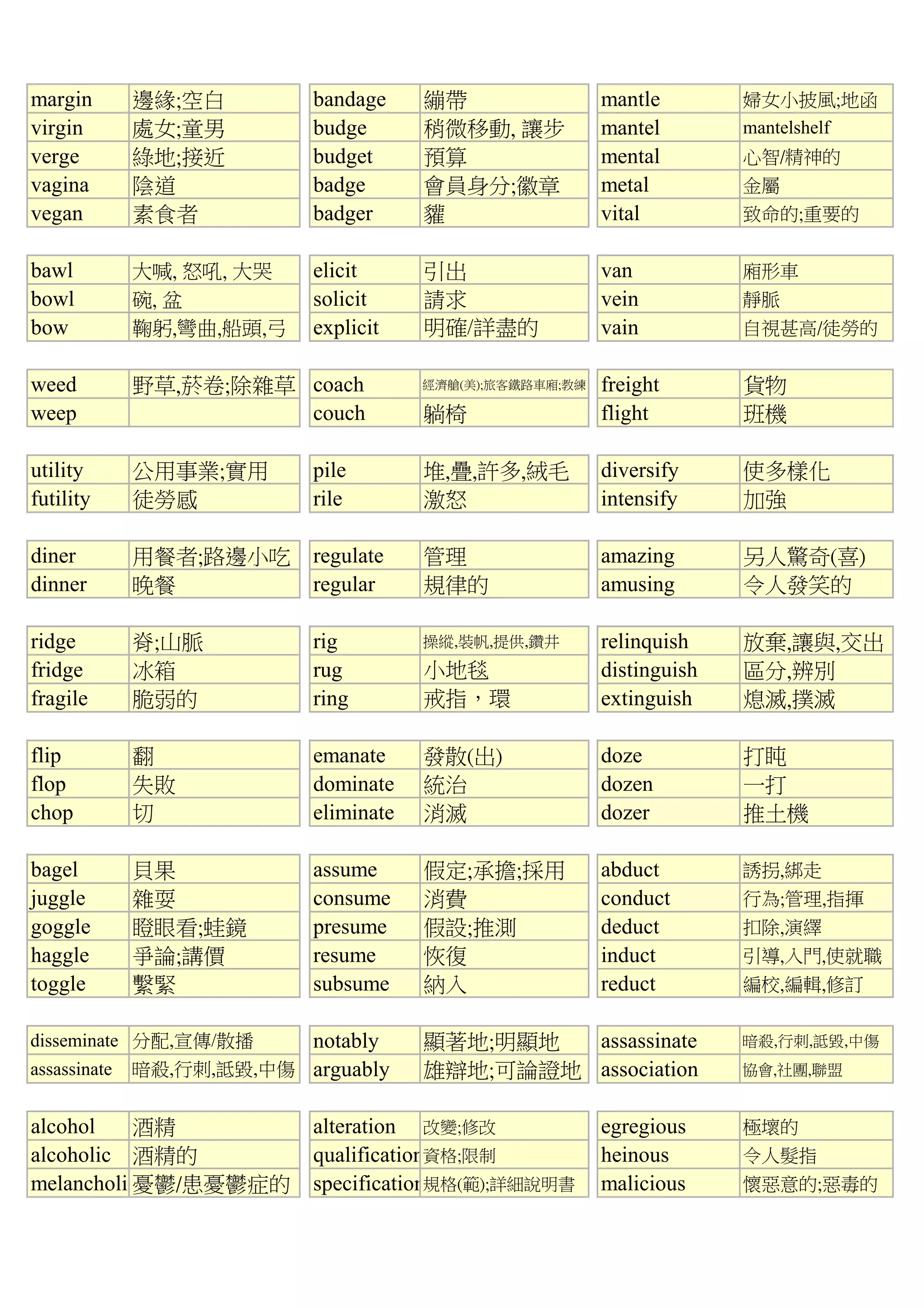 margin 邊緣;空白 bandage 繃帶 mantle 婦女小披風;地函
virgin 處女;童男 budge 稍微移動, 讓步 mantel mantelshelf
verge 綠地;接近 budget 預算 mental 心智/精神的
vagina 陰道 badge 會員身分;徽章 metal 金屬
vegan 素食者 badger 貛 vital 致命的;重要的
bawl 大喊, 怒吼, 大哭 elicit 引出 van 廂形車
bowl 碗, 盆 solicit 請求 vein 靜脈
bow 鞠躬,彎曲,船頭,弓 explicit 明確/詳盡的 vain 自視甚高/徒勞的
weed 野草,菸卷;除雜草 coach 經濟艙(美);旅客鐵路車廂;教練 freight 貨物
weep couch 躺椅 flight 班機
utility 公用事業;實用 pile 堆,疊,許多,絨毛 diversify 使多樣化
futility 徒勞感 rile 激怒 intensify 加強
diner 用餐者;路邊小吃 regulate 管理 amazing 另人驚奇(喜)
dinner 晚餐 regular 規律的 amusing 令人發笑的
ridge 脊;山脈 rig 操縱,裝帆,提供,鑽井 relinquish 放棄,讓與,交出
fridge 冰箱 rug 小地毯 distinguish 區分,辨別
fragile 脆弱的 ring 戒指，環 extinguish 熄滅,撲滅
flip 翻 emanate 發散(出) doze 打盹
flop 失敗 dominate 統治 dozen 一打
chop 切 eliminate 消滅 dozer 推土機
bagel 貝果 assume 假定;承擔;採用 abduct 誘拐,綁走
juggle 雜耍 consume 消費 conduct 行為;管理,指揮
goggle 瞪眼看;蛙鏡 presume 假設;推測 deduct 扣除,演繹
haggle 爭論;講價 resume 恢復 induct 引導,入門,使就職
toggle 繫緊 subsume 納入 reduct 編校,編輯,修訂
disseminate 分配,宣傳/散播 notably 顯著地;明顯地 assassinate 暗殺,行刺,詆毀,中傷
assassinate 暗殺,行刺,詆毀,中傷 arguably 雄辯地;可論證地 association 協會,社團,聯盟
alcohol 酒精 alteration 改變;修改 egregious 極壞的
alcoholic 酒精的 qualification資格;限制 heinous 令人髮指
melancholic憂鬱/患憂鬱症的 specification規格(範);詳細說明書 malicious 懷惡意的;惡毒的
 