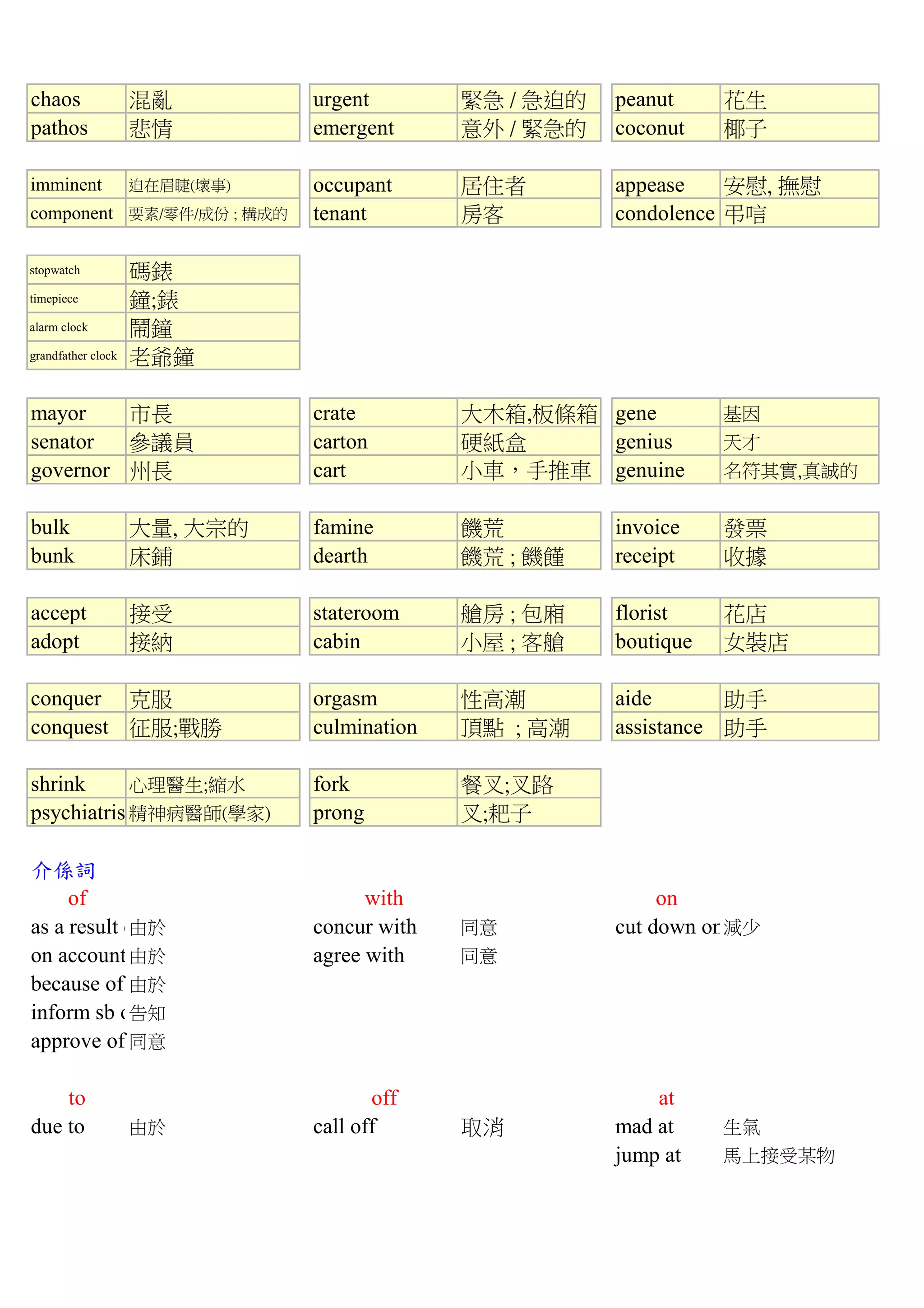 chaos 混亂 urgent 緊急 / 急迫的 peanut 花生
pathos 悲情 emergent 意外 / 緊急的 coconut 椰子
imminent 迫在眉睫(壞事) occupant 居住者 appease 安慰, 撫慰
component 要素/零件/成份 ; 構成的 tenant 房客 condolence 弔唁
stopwatch 碼錶
timepiece 鐘;錶
alarm clock 鬧鐘
grandfather clock 老爺鐘
mayor 市長 crate 大木箱,板條箱 gene 基因
senator 參議員 carton 硬紙盒 genius 天才
governor 州長 cart 小車，手推車 genuine 名符其實,真誠的
bulk 大量, 大宗的 famine 饑荒 invoice 發票
bunk 床鋪 dearth 饑荒 ; 饑饉 receipt 收據
accept 接受 stateroom 艙房 ; 包廂 florist 花店
adopt 接納 cabin 小屋 ; 客艙 boutique 女裝店
conquer 克服 orgasm 性高潮 aide 助手
conquest 征服;戰勝 culmination 頂點 ; 高潮 assistance 助手
shrink 心理醫生;縮水 fork 餐叉;叉路
psychiatrist精神病醫師(學家) prong 叉;耙子
介係詞
of with on
as a result of由於 concur with 同意 cut down on減少
on account of由於 agree with 同意
because of 由於
inform sb of sth告知
approve of 同意
to off at
due to 由於 call off 取消 mad at 生氣
jump at 馬上接受某物
 