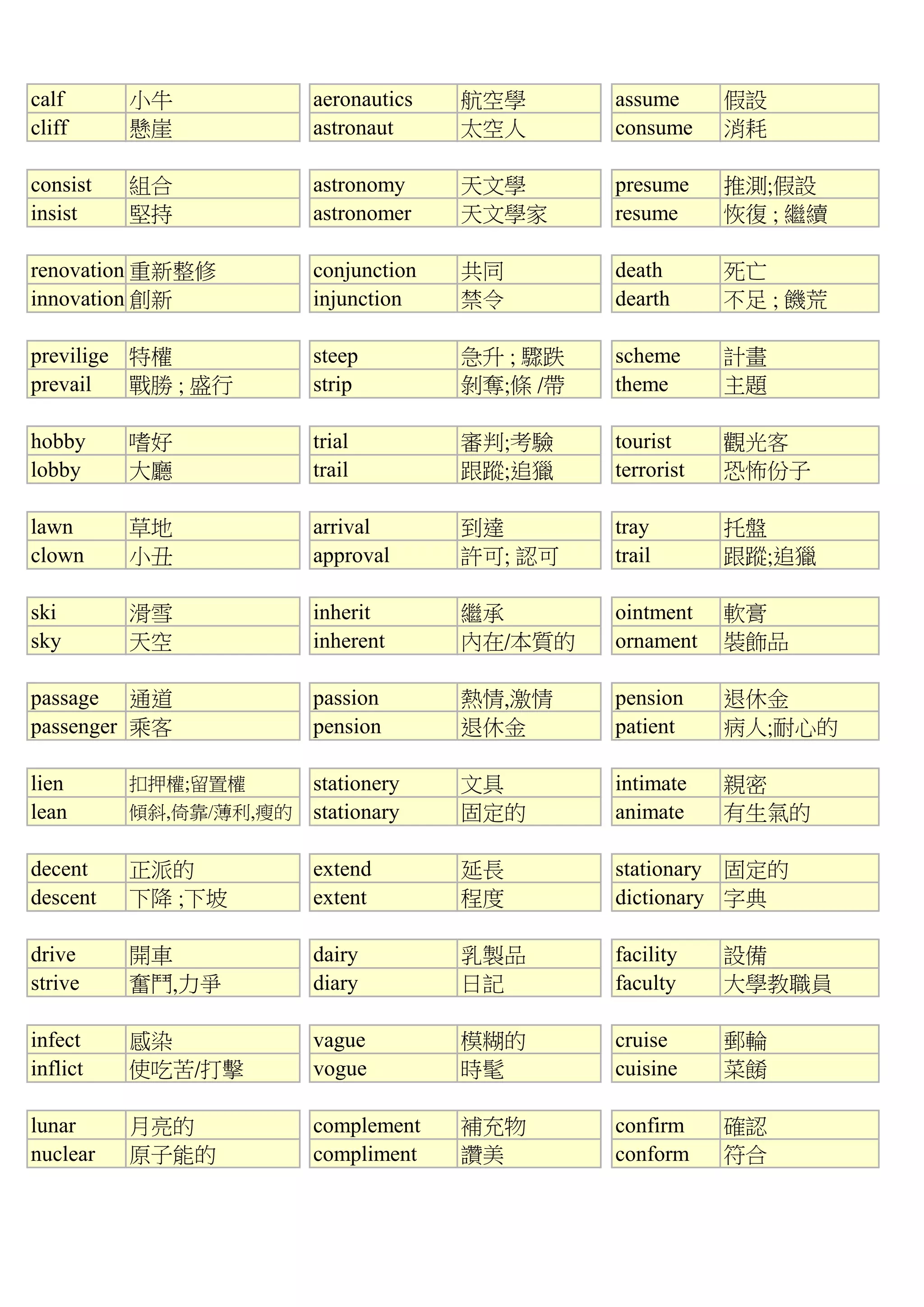 calf 小牛 aeronautics 航空學 assume 假設
cliff 懸崖 astronaut 太空人 consume 消耗
consist 組合 astronomy 天文學 presume 推測;假設
insist 堅持 astronomer 天文學家 resume 恢復 ; 繼續
renovation 重新整修 conjunction 共同 death 死亡
innovation 創新 injunction 禁令 dearth 不足 ; 饑荒
previlige 特權 steep 急升 ; 驟跌 scheme 計畫
prevail 戰勝 ; 盛行 strip 剝奪;條 /帶 theme 主題
hobby 嗜好 trial 審判;考驗 tourist 觀光客
lobby 大廳 trail 跟蹤;追獵 terrorist 恐怖份子
lawn 草地 arrival 到達 tray 托盤
clown 小丑 approval 許可; 認可 trail 跟蹤;追獵
ski 滑雪 inherit 繼承 ointment 軟膏
sky 天空 inherent 內在/本質的 ornament 裝飾品
passage 通道 passion 熱情,激情 pension 退休金
passenger 乘客 pension 退休金 patient 病人;耐心的
lien 扣押權;留置權 stationery 文具 intimate 親密
lean 傾斜,倚靠/薄利,瘦的 stationary 固定的 animate 有生氣的
decent 正派的 extend 延長 stationary 固定的
descent 下降 ;下坡 extent 程度 dictionary 字典
drive 開車 dairy 乳製品 facility 設備
strive 奮鬥,力爭 diary 日記 faculty 大學教職員
infect 感染 vague 模糊的 cruise 郵輪
inflict 使吃苦/打擊 vogue 時髦 cuisine 菜餚
lunar 月亮的 complement 補充物 confirm 確認
nuclear 原子能的 compliment 讚美 conform 符合
 