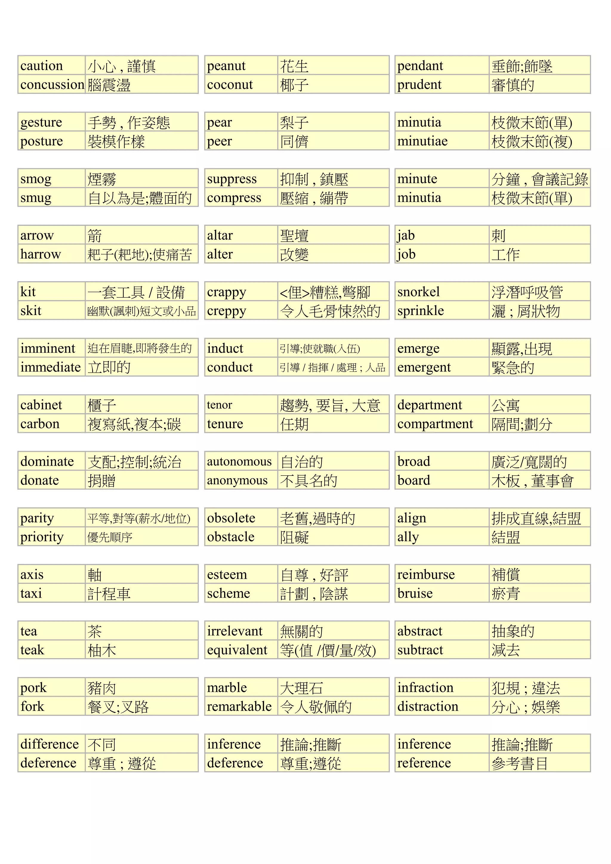 caution 小心 , 謹慎 peanut 花生 pendant 垂飾;飾墜
concussion 腦震盪 coconut 椰子 prudent 審慎的
gesture 手勢 , 作姿態 pear 梨子 minutia 枝微末節(單)
posture 裝模作樣 peer 同儕 minutiae 枝微末節(複)
smog 煙霧 suppress 抑制 , 鎮壓 minute 分鐘 , 會議記錄
smug 自以為是;體面的 compress 壓縮 , 繃帶 minutia 枝微末節(單)
arrow 箭 altar 聖壇 jab 刺
harrow 耙子(耙地);使痛苦 alter 改變 job 工作
kit 一套工具 / 設備 crappy <俚>糟糕,彆腳 snorkel 浮潛呼吸管
skit 幽默(諷刺)短文或小品 creppy 令人毛骨悚然的 sprinkle 灑 ; 屑狀物
imminent 迫在眉睫,即將發生的 induct 引導;使就職(入伍) emerge 顯露,出現
immediate 立即的 conduct 引導 / 指揮 / 處理 ; 人品 emergent 緊急的
cabinet 櫃子 tenor 趨勢, 要旨, 大意 department 公寓
carbon 複寫紙,複本;碳 tenure 任期 compartment 隔間;劃分
dominate 支配;控制;統治 autonomous 自治的 broad 廣泛/寬闊的
donate 捐贈 anonymous 不具名的 board 木板 , 董事會
parity 平等,對等(薪水/地位) obsolete 老舊,過時的 align 排成直線,結盟
priority 優先順序 obstacle 阻礙 ally 結盟
axis 軸 esteem 自尊 , 好評 reimburse 補償
taxi 計程車 scheme 計劃 , 陰謀 bruise 瘀青
tea 茶 irrelevant 無關的 abstract 抽象的
teak 柚木 equivalent 等(值 /價/量/效) subtract 減去
pork 豬肉 marble 大理石 infraction 犯規 ; 違法
fork 餐叉;叉路 remarkable 令人敬佩的 distraction 分心 ; 娛樂
difference 不同 inference 推論;推斷 inference 推論;推斷
deference 尊重 ; 遵從 deference 尊重;遵從 reference 參考書目
 