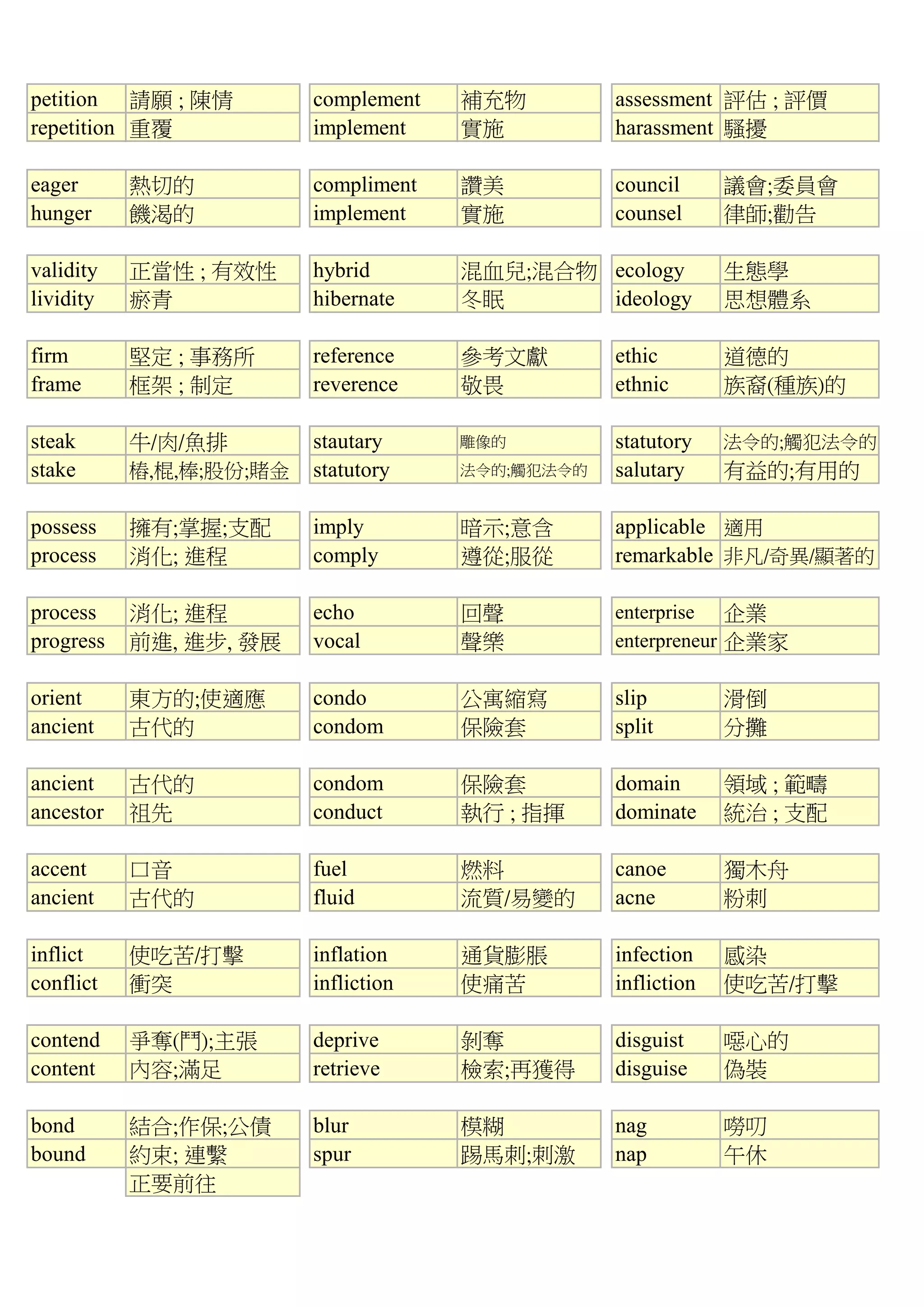 petition 請願 ; 陳情 complement 補充物 assessment 評估 ; 評價
repetition 重覆 implement 實施 harassment 騷擾
eager 熱切的 compliment 讚美 council 議會;委員會
hunger 饑渴的 implement 實施 counsel 律師;勸告
validity 正當性 ; 有效性 hybrid 混血兒;混合物 ecology 生態學
lividity 瘀青 hibernate 冬眠 ideology 思想體系
firm 堅定 ; 事務所 reference 參考文獻 ethic 道德的
frame 框架 ; 制定 reverence 敬畏 ethnic 族裔(種族)的
steak 牛/肉/魚排 stautary 雕像的 statutory 法令的;觸犯法令的
stake 樁,棍,棒;股份;賭金 statutory 法令的;觸犯法令的 salutary 有益的;有用的
possess 擁有;掌握;支配 imply 暗示;意含 applicable 適用
process 消化; 進程 comply 遵從;服從 remarkable 非凡/奇異/顯著的
process 消化; 進程 echo 回聲 enterprise 企業
progress 前進, 進步, 發展 vocal 聲樂 enterpreneur 企業家
orient 東方的;使適應 condo 公寓縮寫 slip 滑倒
ancient 古代的 condom 保險套 split 分攤
ancient 古代的 condom 保險套 domain 領域 ; 範疇
ancestor 祖先 conduct 執行 ; 指揮 dominate 統治 ; 支配
accent 口音 fuel 燃料 canoe 獨木舟
ancient 古代的 fluid 流質/易變的 acne 粉刺
inflict 使吃苦/打擊 inflation 通貨膨脹 infection 感染
conflict 衝突 infliction 使痛苦 infliction 使吃苦/打擊
contend 爭奪(鬥);主張 deprive 剝奪 disguist 噁心的
content 內容;滿足 retrieve 檢索;再獲得 disguise 偽裝
bond 結合;作保;公債 blur 模糊 nag 嘮叨
bound 約束; 連繫 spur 踢馬刺;刺激 nap 午休
正要前往
 