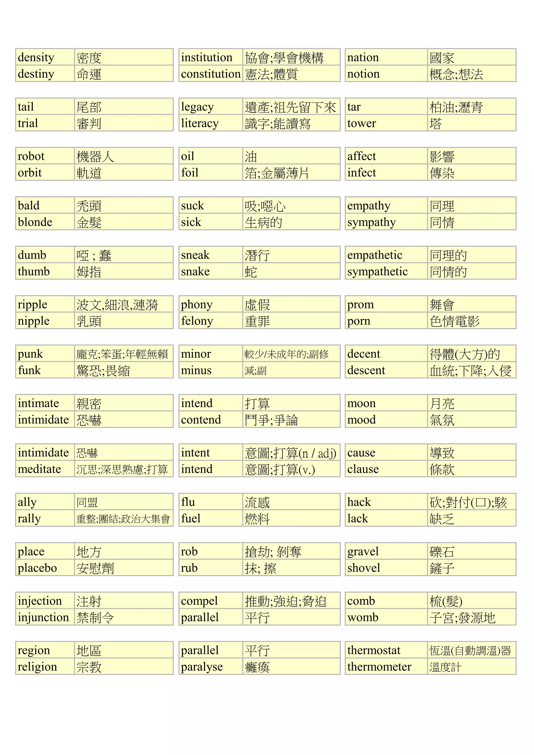 density 密度 institution 協會;學會機構 nation 國家
destiny 命運 constitution 憲法;體質 notion 概念;想法
tail 尾部 legacy 遺產;祖先留下來 tar 柏油;瀝青
trial 審判 literacy 識字;能讀寫 tower 塔
robot 機器人 oil 油 affect 影響
orbit 軌道 foil 箔;金屬薄片 infect 傳染
bald 禿頭 suck 吸;噁心 empathy 同理
blonde 金髮 sick 生病的 sympathy 同情
dumb 啞 ; 蠢 sneak 潛行 empathetic 同理的
thumb 姆指 snake 蛇 sympathetic 同情的
ripple 波文,細浪,漣漪 phony 虛假 prom 舞會
nipple 乳頭 felony 重罪 porn 色情電影
punk 龐克;笨蛋;年輕無賴 minor 較少/未成年的;副修 decent 得體(大方)的
funk 驚恐;畏縮 minus 減;副 descent 血統;下降;入侵
intimate 親密 intend 打算 moon 月亮
intimidate 恐嚇 contend 鬥爭;爭論 mood 氣氛
intimidate 恐嚇 intent 意圖;打算(n / adj) cause 導致
meditate 沉思;深思熟慮;打算 intend 意圖;打算(v.) clause 條款
ally 同盟 flu 流感 hack 砍;對付(口);駭
rally 重整;團結;政治大集會 fuel 燃料 lack 缺乏
place 地方 rob 搶劫; 剝奪 gravel 礫石
placebo 安慰劑 rub 抹; 擦 shovel 鏟子
injection 注射 compel 推動;強迫;脅迫 comb 梳(髮)
injunction 禁制令 parallel 平行 womb 子宮;發源地
region 地區 parallel 平行 thermostat 恆溫(自動調溫)器
religion 宗教 paralyse 癱瘓 thermometer 溫度計
 