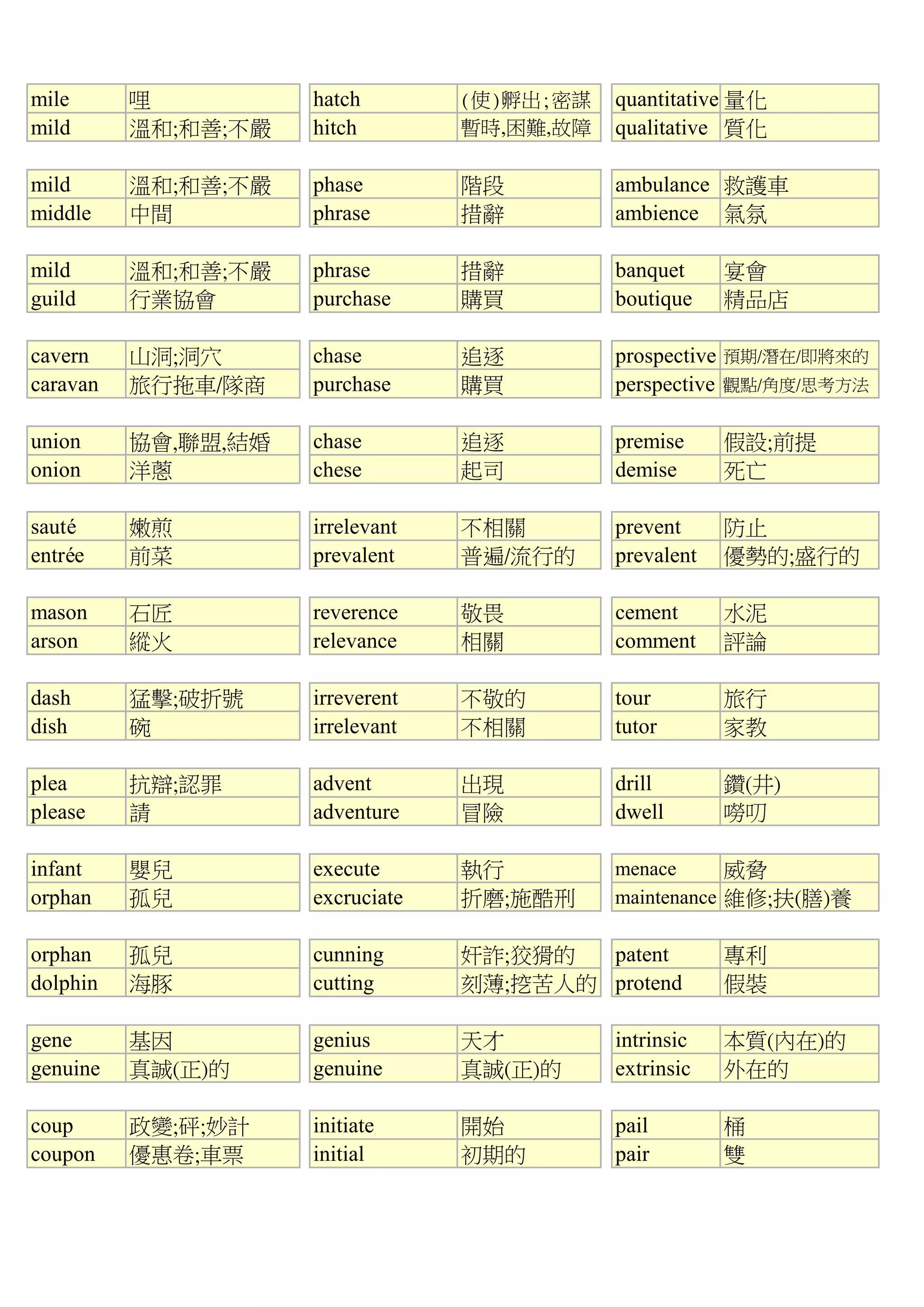 mile 哩 hatch (使)孵出;密謀 quantitative 量化
mild 溫和;和善;不嚴 hitch 暫時,困難,故障 qualitative 質化
mild 溫和;和善;不嚴 phase 階段 ambulance 救護車
middle 中間 phrase 措辭 ambience 氣氛
mild 溫和;和善;不嚴 phrase 措辭 banquet 宴會
guild 行業協會 purchase 購買 boutique 精品店
cavern 山洞;洞穴 chase 追逐 prospective 預期/潛在/即將來的
caravan 旅行拖車/隊商 purchase 購買 perspective 觀點/角度/思考方法
union 協會,聯盟,結婚 chase 追逐 premise 假設;前提
onion 洋蔥 chese 起司 demise 死亡
sauté 嫩煎 irrelevant 不相關 prevent 防止
entrée 前菜 prevalent 普遍/流行的 prevalent 優勢的;盛行的
mason 石匠 reverence 敬畏 cement 水泥
arson 縱火 relevance 相關 comment 評論
dash 猛擊;破折號 irreverent 不敬的 tour 旅行
dish 碗 irrelevant 不相關 tutor 家教
plea 抗辯;認罪 advent 出現 drill 鑽(井)
please 請 adventure 冒險 dwell 嘮叨
infant 嬰兒 execute 執行 menace 威脅
orphan 孤兒 excruciate 折磨;施酷刑 maintenance 維修;扶(膳)養
orphan 孤兒 cunning 奸詐;狡猾的 patent 專利
dolphin 海豚 cutting 刻薄;挖苦人的 protend 假裝
gene 基因 genius 天才 intrinsic 本質(內在)的
genuine 真誠(正)的 genuine 真誠(正)的 extrinsic 外在的
coup 政變;砰;妙計 initiate 開始 pail 桶
coupon 優惠卷;車票 initial 初期的 pair 雙
 