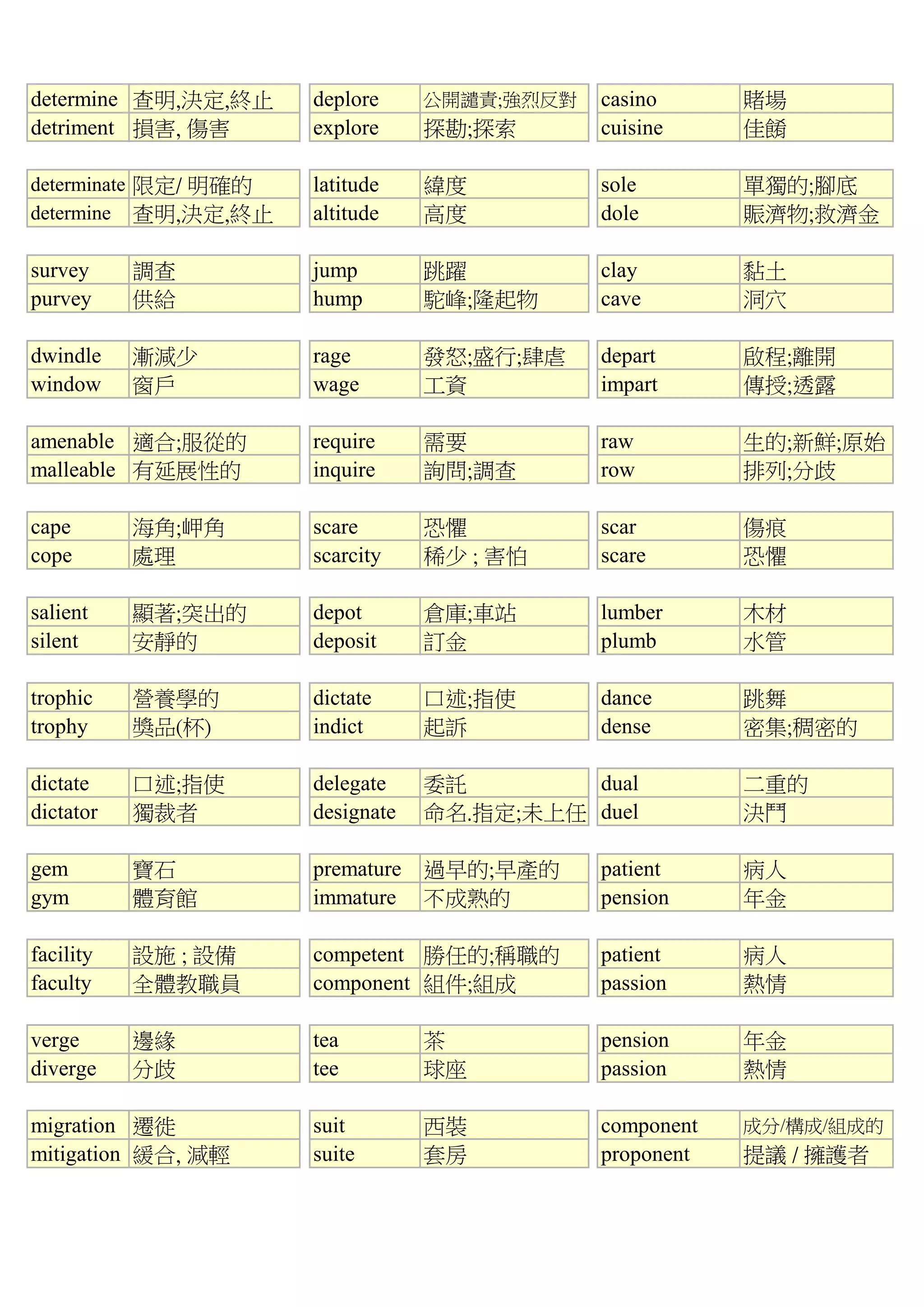 determine 查明,決定,終止 deplore 公開譴責;強烈反對 casino 賭場
detriment 損害, 傷害 explore 探勘;探索 cuisine 佳餚
determinate 限定/ 明確的 latitude 緯度 sole 單獨的;腳底
determine 查明,決定,終止 altitude 高度 dole 賑濟物;救濟金
survey 調查 jump 跳躍 clay 黏土
purvey 供給 hump 駝峰;隆起物 cave 洞穴
dwindle 漸減少 rage 發怒;盛行;肆虐 depart 啟程;離開
window 窗戶 wage 工資 impart 傳授;透露
amenable 適合;服從的 require 需要 raw 生的;新鮮;原始
malleable 有延展性的 inquire 詢問;調查 row 排列;分歧
cape 海角;岬角 scare 恐懼 scar 傷痕
cope 處理 scarcity 稀少 ; 害怕 scare 恐懼
salient 顯著;突出的 depot 倉庫;車站 lumber 木材
silent 安靜的 deposit 訂金 plumb 水管
trophic 營養學的 dictate 口述;指使 dance 跳舞
trophy 獎品(杯) indict 起訴 dense 密集;稠密的
dictate 口述;指使 delegate 委託 dual 二重的
dictator 獨裁者 designate 命名.指定;未上任 duel 決鬥
gem 寶石 premature 過早的;早產的 patient 病人
gym 體育館 immature 不成熟的 pension 年金
facility 設施 ; 設備 competent 勝任的;稱職的 patient 病人
faculty 全體教職員 component 組件;組成 passion 熱情
verge 邊緣 tea 茶 pension 年金
diverge 分歧 tee 球座 passion 熱情
migration 遷徙 suit 西裝 component 成分/構成/組成的
mitigation 緩合, 減輕 suite 套房 proponent 提議 / 擁護者
 