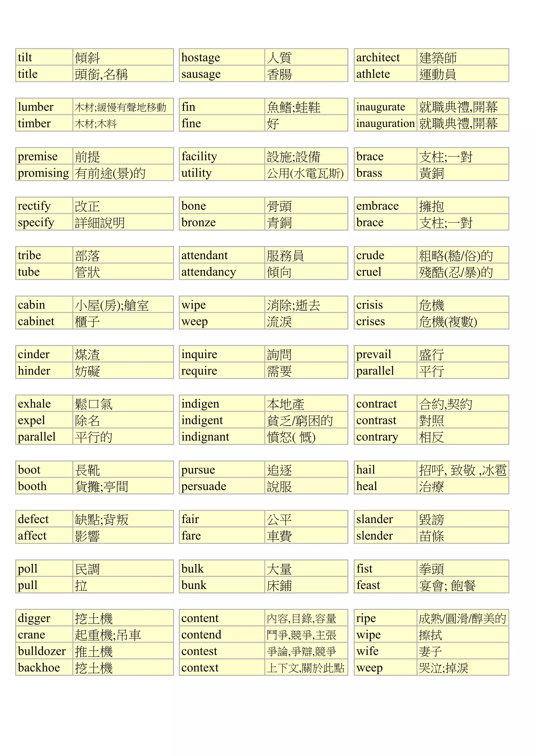 tilt 傾斜 hostage 人質 architect 建築師
title 頭銜,名稱 sausage 香腸 athlete 運動員
lumber 木材;緩慢有聲地移動 fin 魚鰭;蛙鞋 inaugurate 就職典禮,開幕
timber 木材;木料 fine 好 inauguration 就職典禮,開幕
premise 前提 facility 設施;設備 brace 支柱;一對
promising 有前途(景)的 utility 公用(水電瓦斯) brass 黃銅
rectify 改正 bone 骨頭 embrace 擁抱
specify 詳細說明 bronze 青銅 brace 支柱;一對
tribe 部落 attendant 服務員 crude 粗略(糙/俗)的
tube 管狀 attendancy 傾向 cruel 殘酷(忍/暴)的
cabin 小屋(房);艙室 wipe 消除;逝去 crisis 危機
cabinet 櫃子 weep 流淚 crises 危機(複數)
cinder 煤渣 inquire 詢問 prevail 盛行
hinder 妨礙 require 需要 parallel 平行
exhale 鬆口氣 indigen 本地產 contract 合約,契約
expel 除名 indigent 貧乏/窮困的 contrast 對照
parallel 平行的 indignant 憤怒( 慨) contrary 相反
boot 長靴 pursue 追逐 hail 招呼, 致敬 ,冰雹
booth 貨攤;亭間 persuade 說服 heal 治療
defect 缺點;背叛 fair 公平 slander 毀謗
affect 影響 fare 車費 slender 苗條
poll 民調 bulk 大量 fist 拳頭
pull 拉 bunk 床鋪 feast 宴會; 飽餐
digger 挖土機 content 內容,目錄,容量 ripe 成熟/圓滑/醇美的
crane 起重機;吊車 contend 鬥爭,競爭,主張 wipe 擦拭
bulldozer 推土機 contest 爭論,爭辯,競爭 wife 妻子
backhoe 挖土機 context 上下文,關於此點 weep 哭泣;掉淚
 