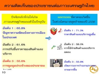 ปัจจัยหลักที่ก่อให้เกิด
ภำวะเศรษฐกิจชะลอตัวในปัจจุบัน
อันดับ 1 : 65.8%
ปัญหาความขัดแย้งทางการเมือง
ในประเทศ
อันดับ 2 : 61.6%
การปรับขึ้นราคาของสินค้าและ
บริการ
อันดับ 3 : 55.6%
การชุมนุมประท้วงของประชาชน
ผลกระทบที่คำดจะเกิดขึ้น
ในช่วงไตรมำสสุดท้ำยของปี 2556
อันดับ 2 : 58.0%
การใช้จ่ายสินค้าและบริการ
ลดลง
อันดับ 3 : 55.9%
เกิดภาวะการว่างงาน/การตก
งานมากขึ้น
อันดับ 1 : 71.3%
ราคาสินค้าและบริการสูงขึ้น
N = 1,400
ความคิดเห็นของประชาชนต่อภาวะเศรษฐกิจไทย
10
 