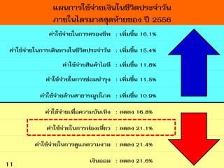 แผนการใช้จ่ายเงินในชีวิตประจาวัน
ภายในไตรมาสสุดท้ายของ ปี 2556
ค่าใช้จ่ายในการครองชีพ : เพิ่มขึ้น 16.1%
ค่าใช้จ่ายในการเดินทางในชีวิตประจาวัน : เพิ่มขึ้น 15.4%
ค่าใช้จ่ายสินค้าไอที : เพิ่มขึ้น 11.8%
ค่าใช้จ่ายในการซ่อมบารุง : เพิ่มขึ้น 11.5%
ค่าใช้จ่ายด้านสาธารณูปโภค : เพิ่มขึ้น 10.9%
ค่าใช้จ่ายเพื่อความบันเทิง : ลดลง 16.8%
ค่าใช้จ่ายในการท่องเที่ยว : ลดลง 21.1%
ค่าใช้จ่ายในการดูแลความงาม : ลดลง 21.4%
เงินออม : ลดลง 21.6%11
 