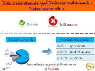 มี 0.6% ไม่มี 99.4.%
อันดับ 1 ญี่ปุ่น (55.6%)
อันดับ 2 สิงคโปร์ (44.4%)
อันดับ 3 จีน (33.3%)
ประเทศที่ตั้งใจจะไปเที่ยว
ในอีก 3 เดือนข้างหน้า คุณตั้งใจที่จะเดินทางไปท่องเที่ยว
ในต่างประเทศ หรือไม่
13
โดยส่วนใหญ่วำงแผนจะไปเที่ยวประมำณ
6 วัน 5 คืน
ตั้งใจจะไปเที่ยวกี่ครั้ง
 