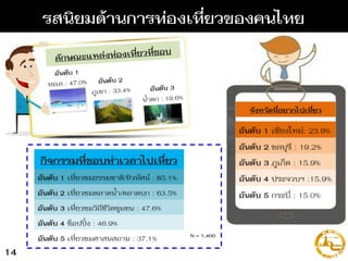 รสนิยมด้านการท่องเที่ยวของคนไทย
อันดับ 1 เชียงใหม่: 23.9%
จังหวัดที่อยากไปเที่ยว
อันดับ 2 ชลบุรี : 19.2%
อันดับ 3 ภูเก็ต : 15.9%
อันดับ 4 ประจวบฯ :15.9%
อันดับ 5 กระบี่ : 15.0%
N = 1,400
กิจกรรมที่ชอบทาเวลาไปเที่ยว
อันดับ 1 เที่ยวชมธรรมชำติ/ทิวทัศน์ : 85.1%
อันดับ 2 เที่ยวชมตลำดน้ำ/ตลำดบก : 63.5%
อันดับ 3 เที่ยวชมวิถีชีวิตชุมชน : 47.6%
อันดับ 4 ช็อปปิ้ง : 46.9%
อันดับ 5 เที่ยวชมศำสนสถำน : 37.1%
14
 