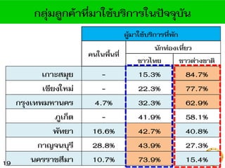 ผู้มาใช้บริการที่พัก
คนในพื้นที่
นักท่องเที่ยว
ชาวไทย ชาวต่างชาติ
เกาะสมุย - 15.3% 84.7%
เชียงใหม่ - 22.3% 77.7%
กรุงเทพมหานคร 4.7% 32.3% 62.9%
ภูเก็ต - 41.9% 58.1%
พัทยา 16.6% 42.7% 40.8%
กาญจนบุรี 28.8% 43.9% 27.3%
นครราชสีมา 10.7% 73.9% 15.4%
กลุ่มลูกค้าที่มาใช้บริการในปัจจุบัน
19
 